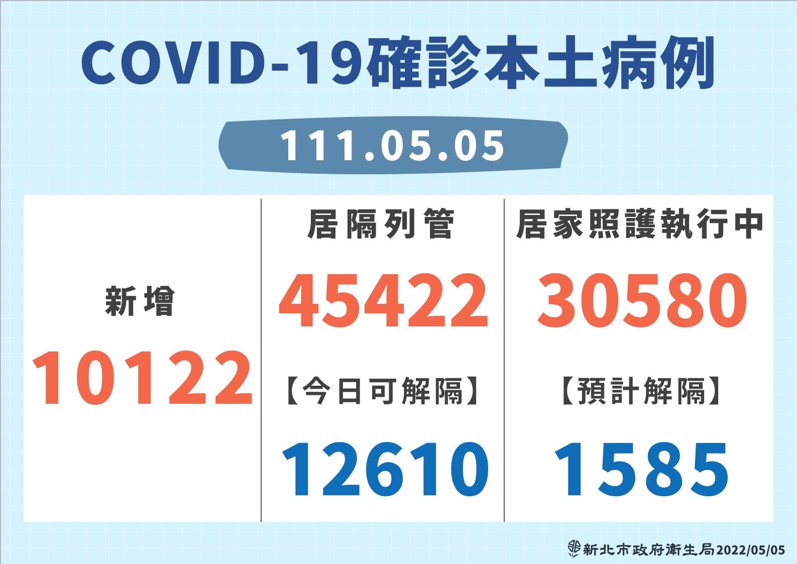 新北市5月5日COVID-19確診本土病例。(新北市衛生局提供)