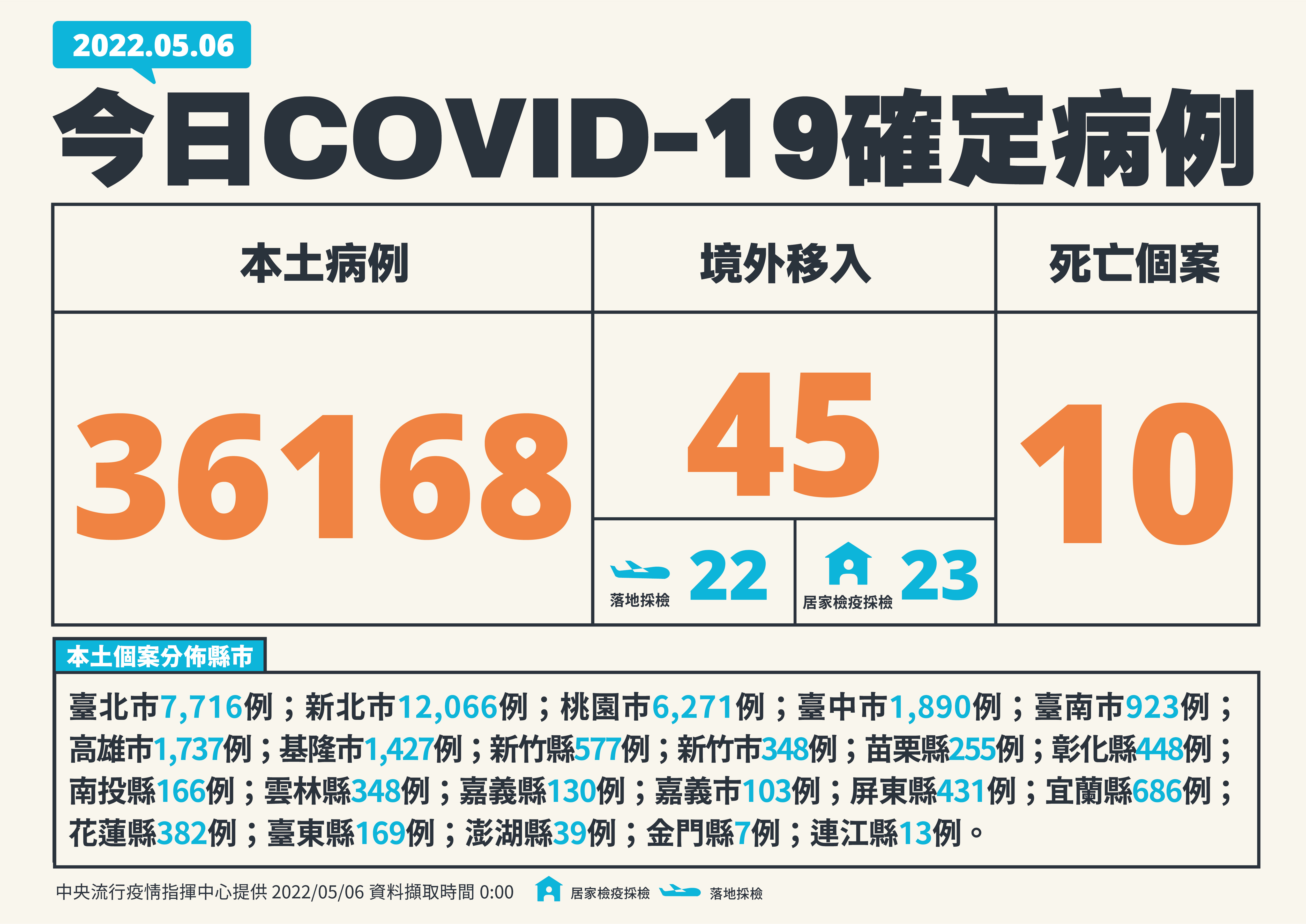 國內新增36,168例本土病例，45例境外移入。（ 指揮中心提供）