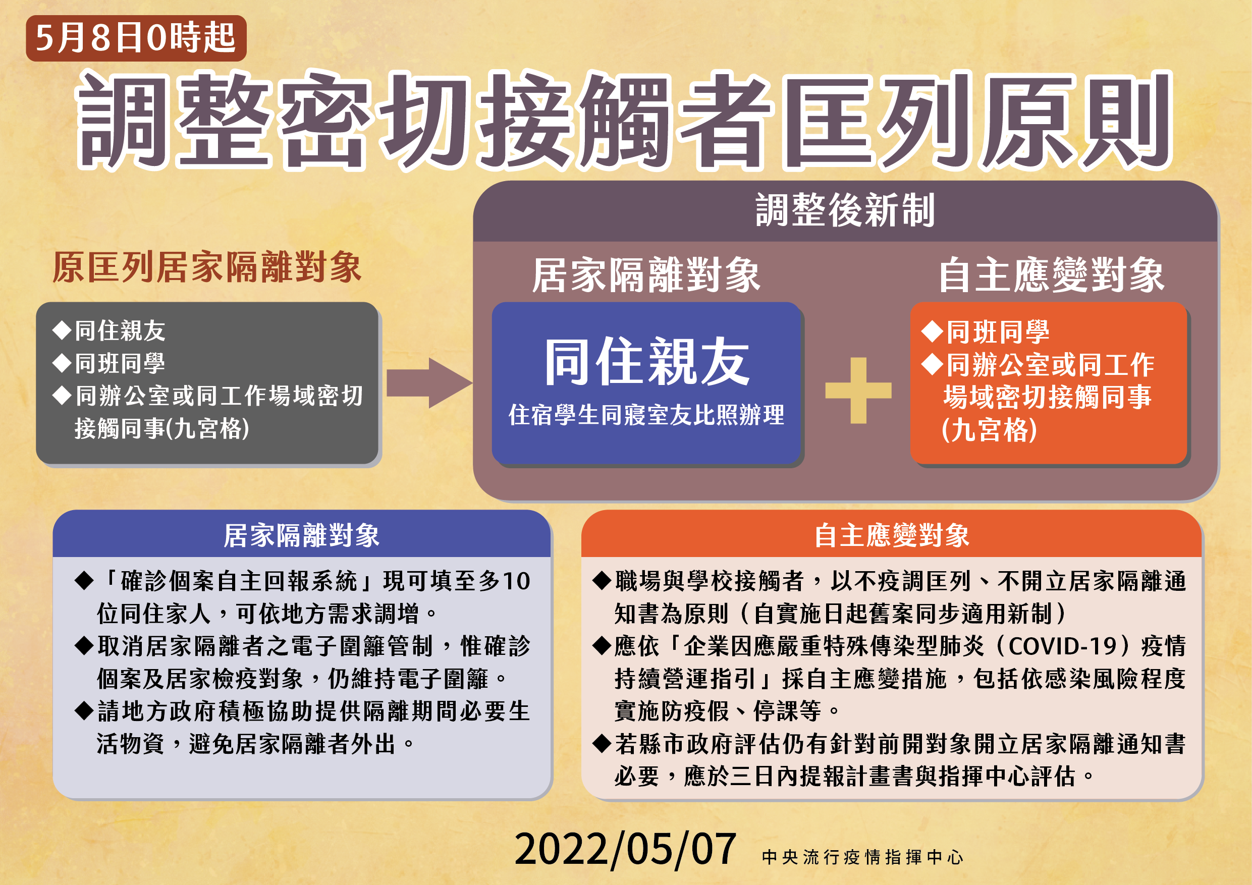 指揮中心再放寬居家隔離規定，未來只有同住且密切接觸的親友會匡列居隔；職場同事或同班同學則進入自主應變。（指揮中心提供）