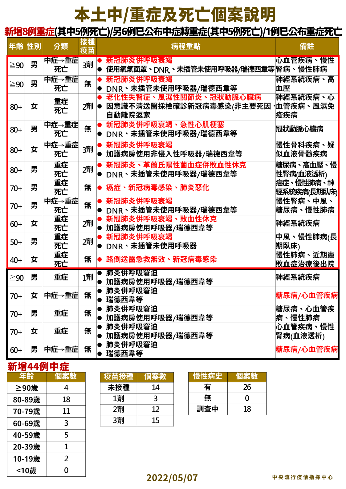 疫情升溫， 新增11例死亡。（指揮中心提供）
