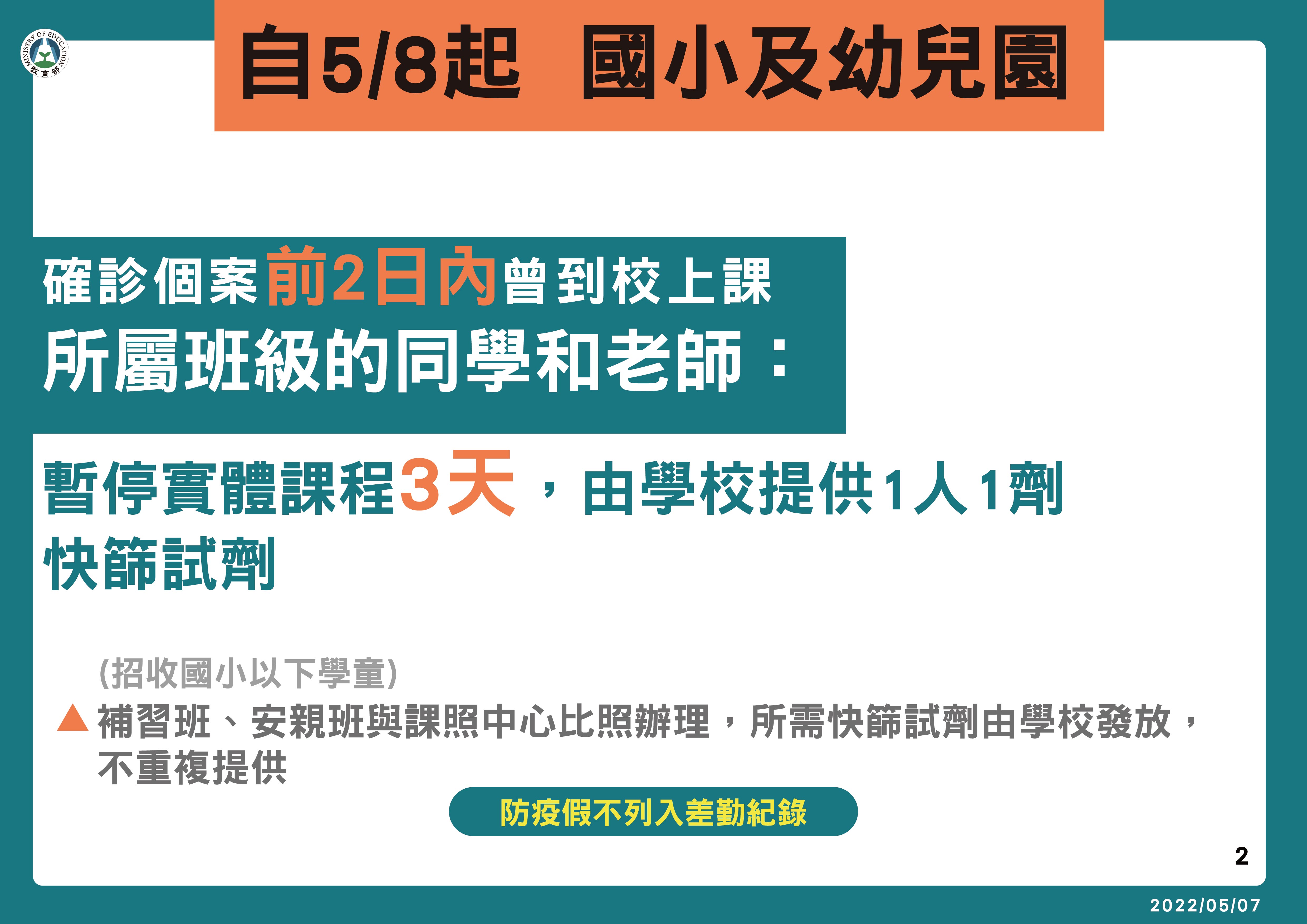 教育部調整學校停課標準， 國小和幼兒園如有學生確診，前2日曾到校上課的話，所屬班級師生暫停實體課程3天。（ 指揮中心提供）