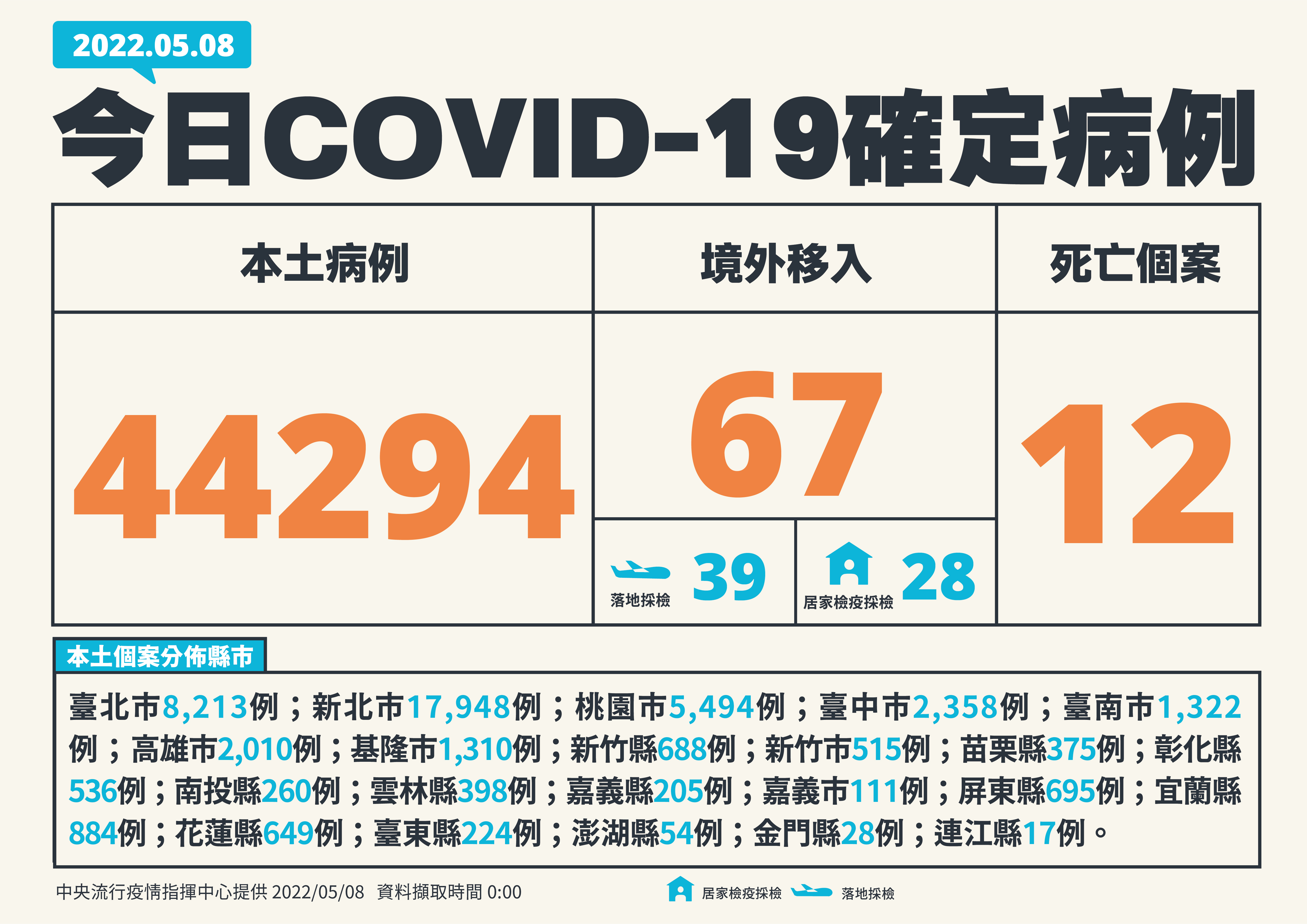 5月8日新增COVID-19確定病例。(指揮中心提供)