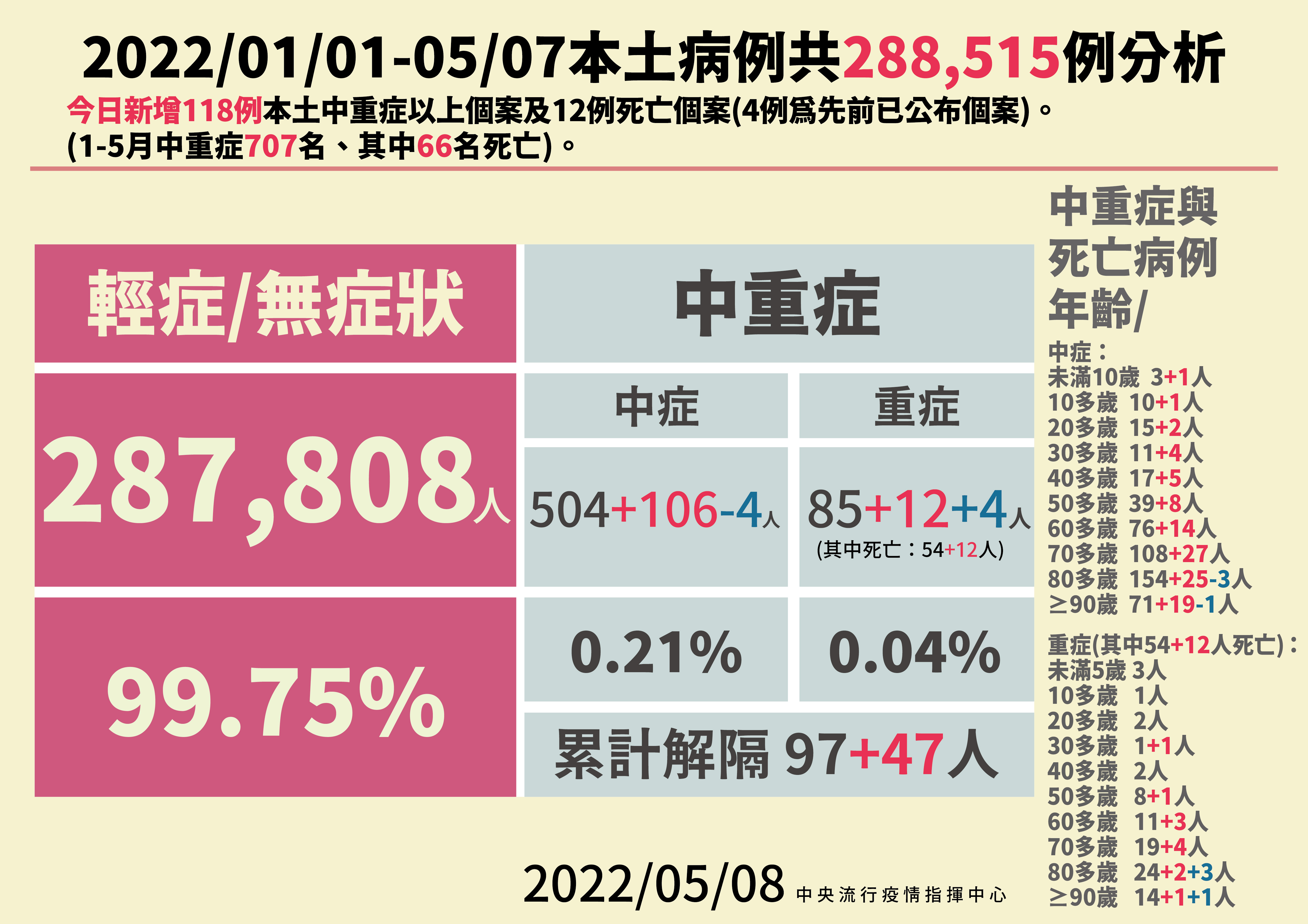 5月8日本土病例分析。(指揮中心提供)