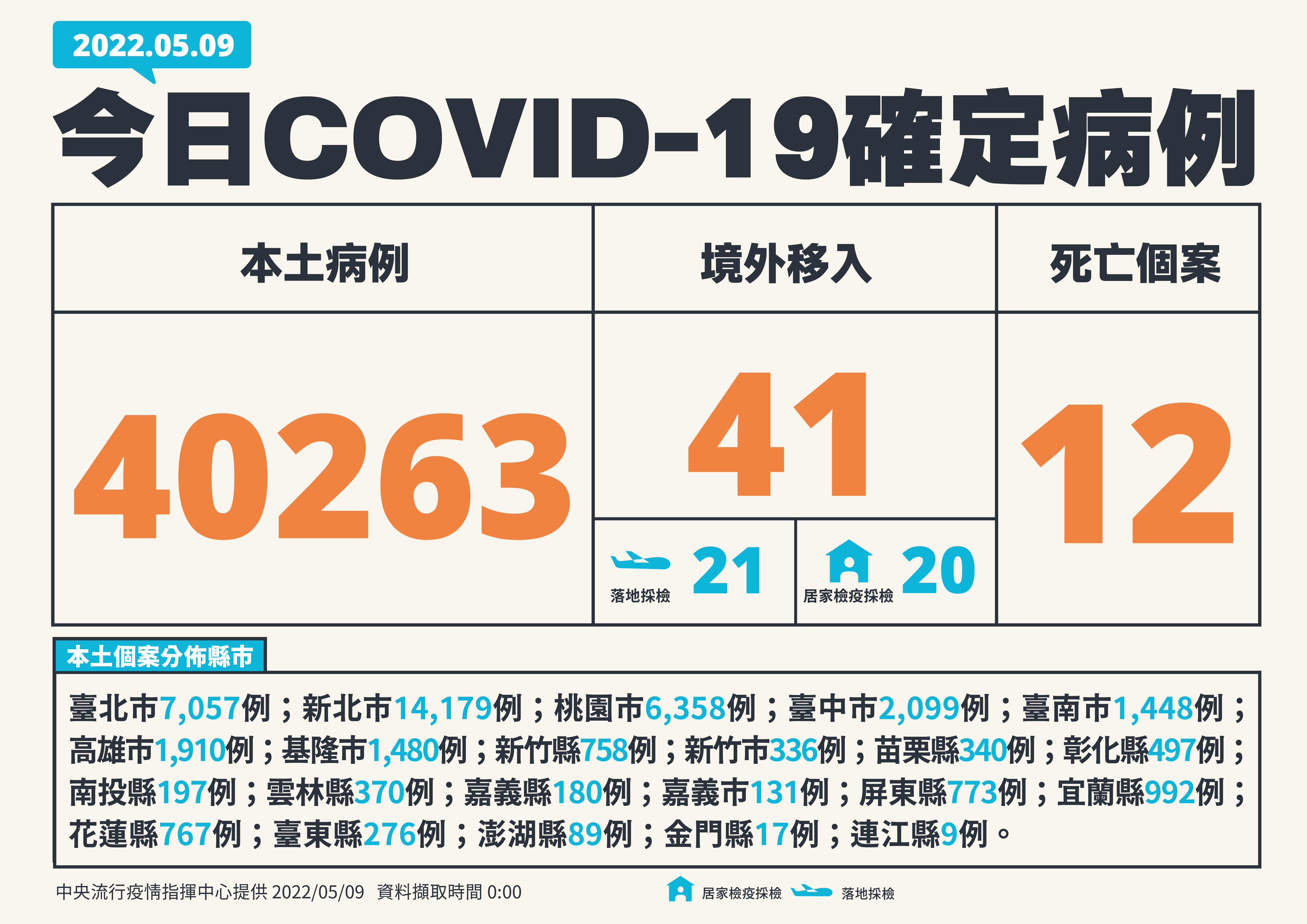 新增4萬263例本土病例、41例境外移入。（指揮中心提供）
