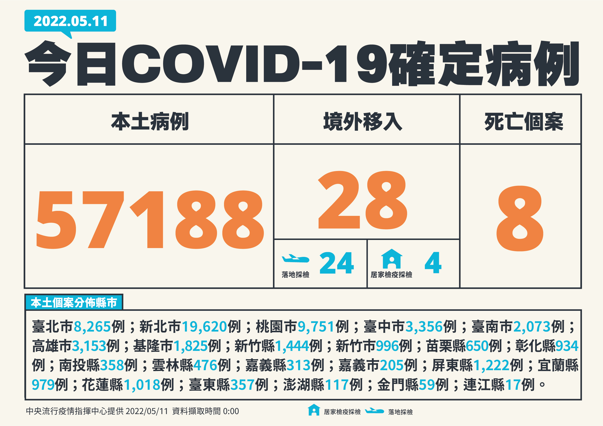 單日確診再飆破5萬例。（ 指揮中心提供）