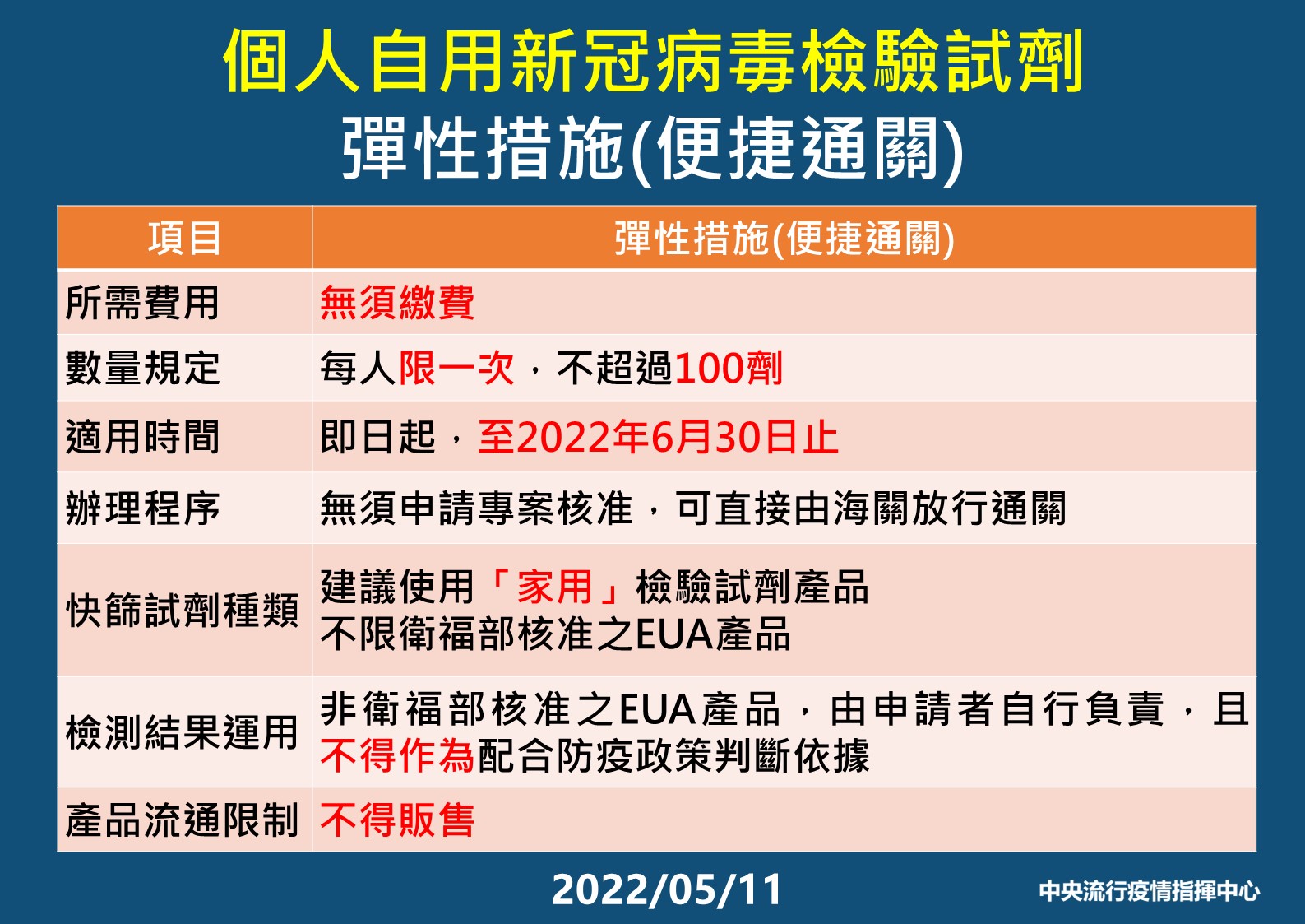 指揮中心開放6/30前民眾購買國外快篩試劑免申請。(指揮中心提供)