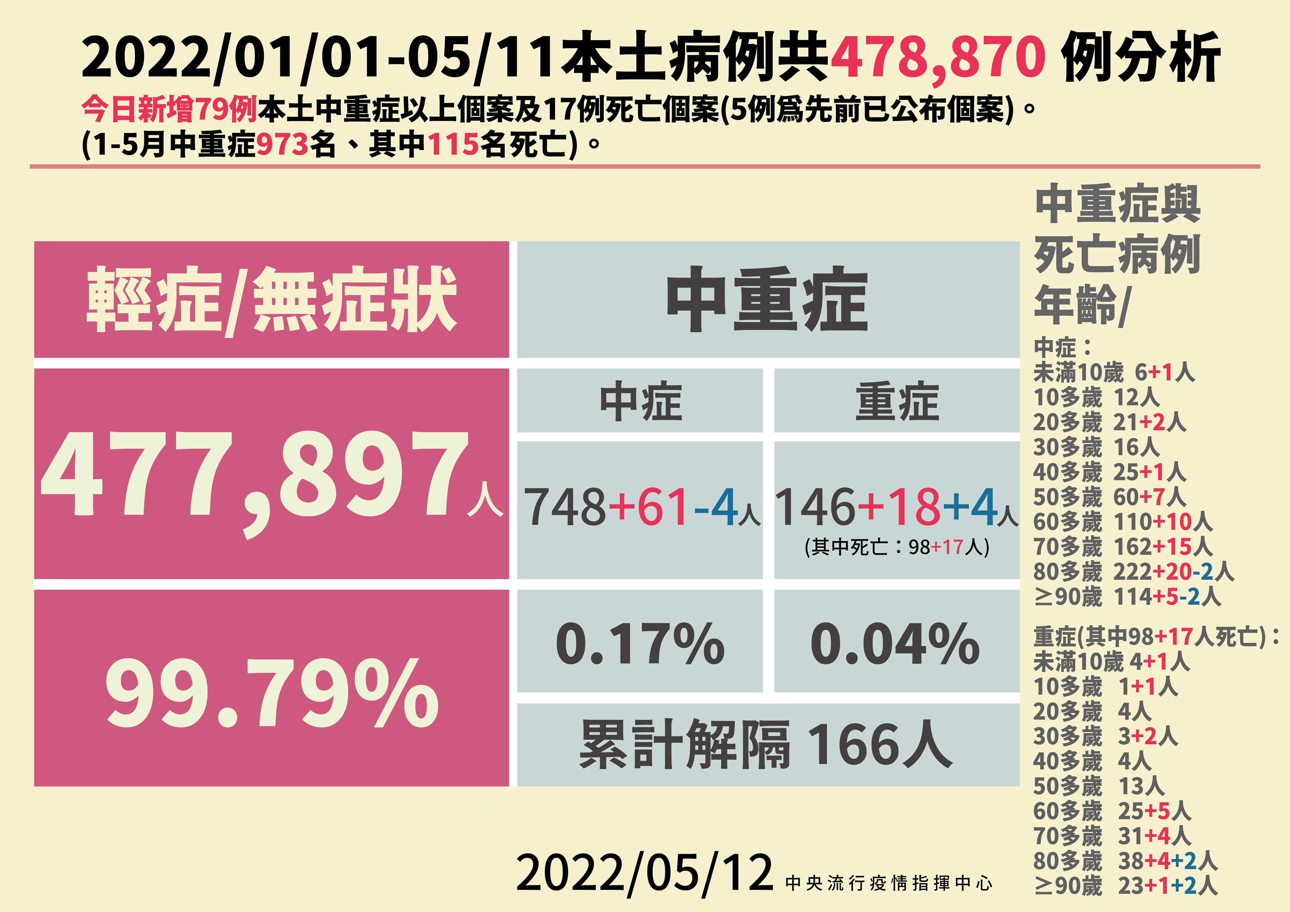 2022年初至11日本土病例分析圖。（指揮中心提供）