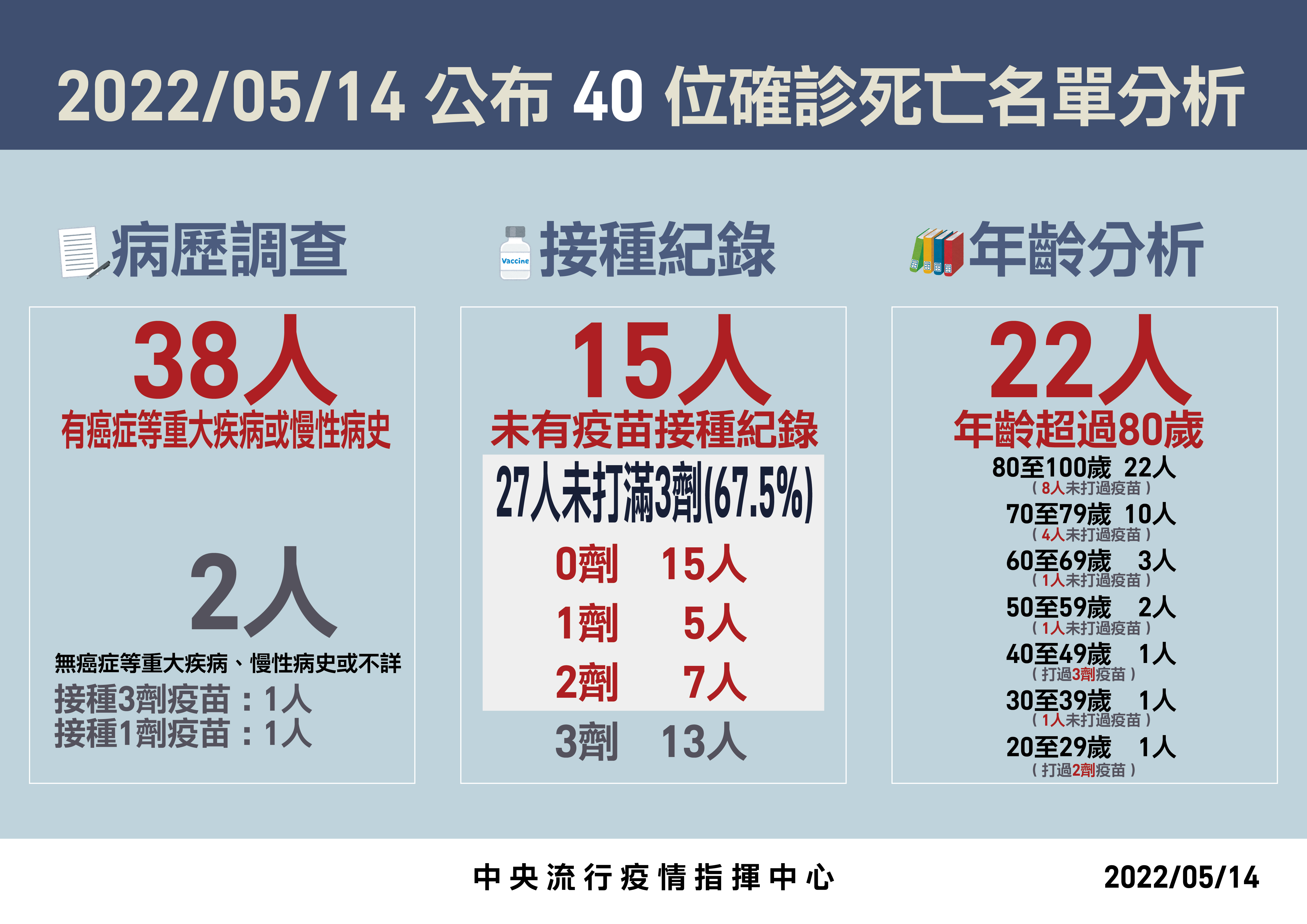 台灣COVID-19本土病例14日再添40人死亡。指揮中心分析，死亡個案逾半數都是80歲以上的高齡長者。(中央流行疫情指揮中心提供)