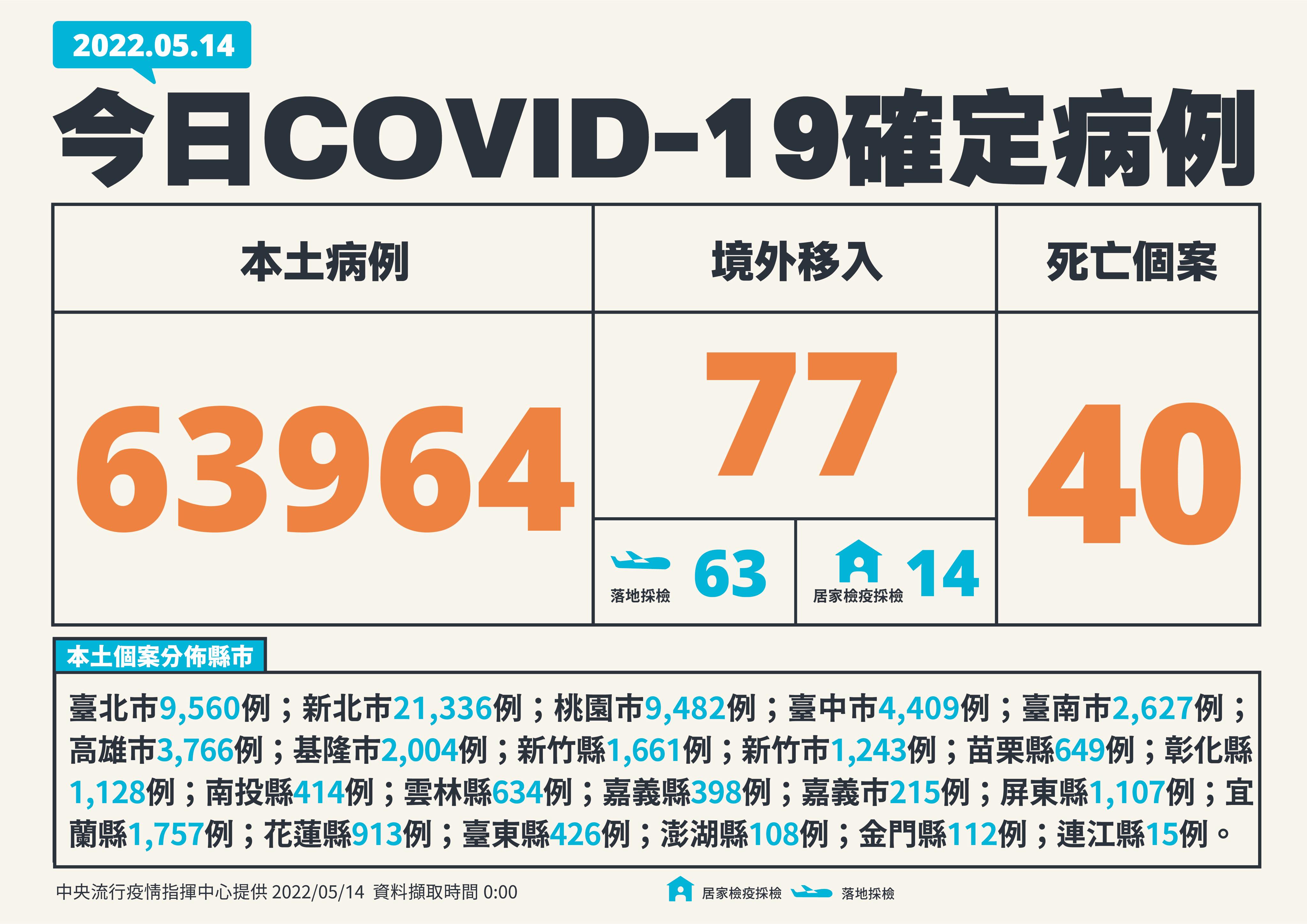 台灣14日COVID-19本土病例新增63964例、40死。(指揮中心提供)