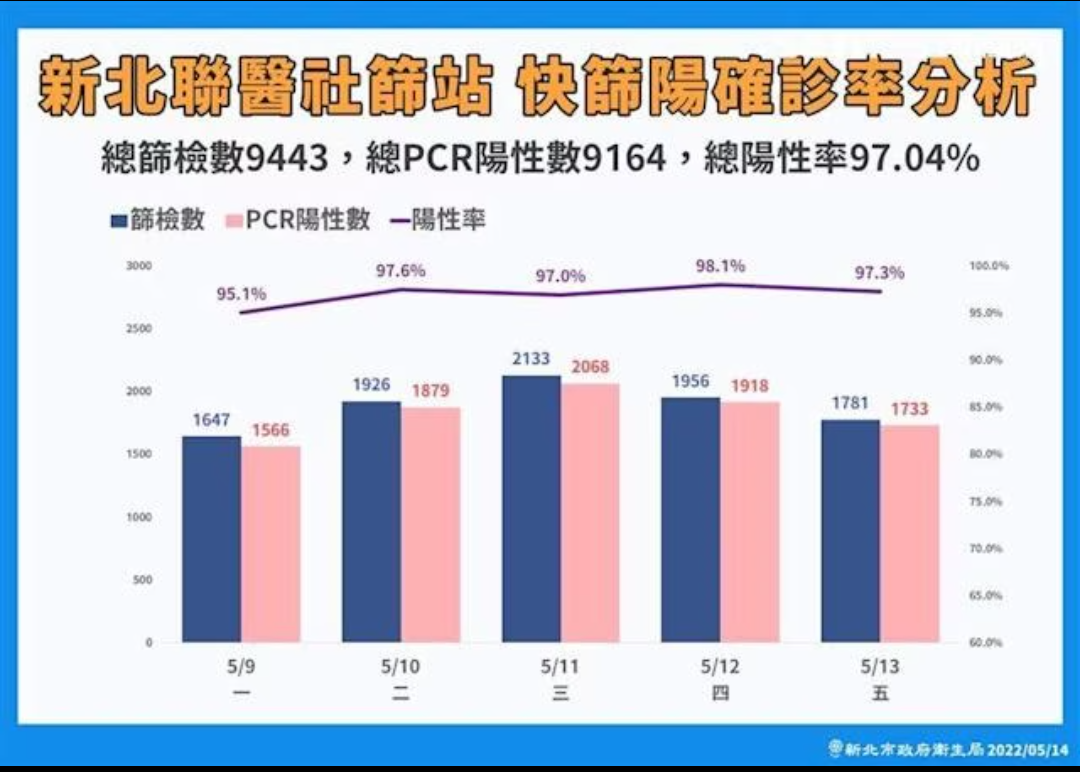 新北聯醫分析快篩陽性者實際確診率。(新北市衛生局提供)
