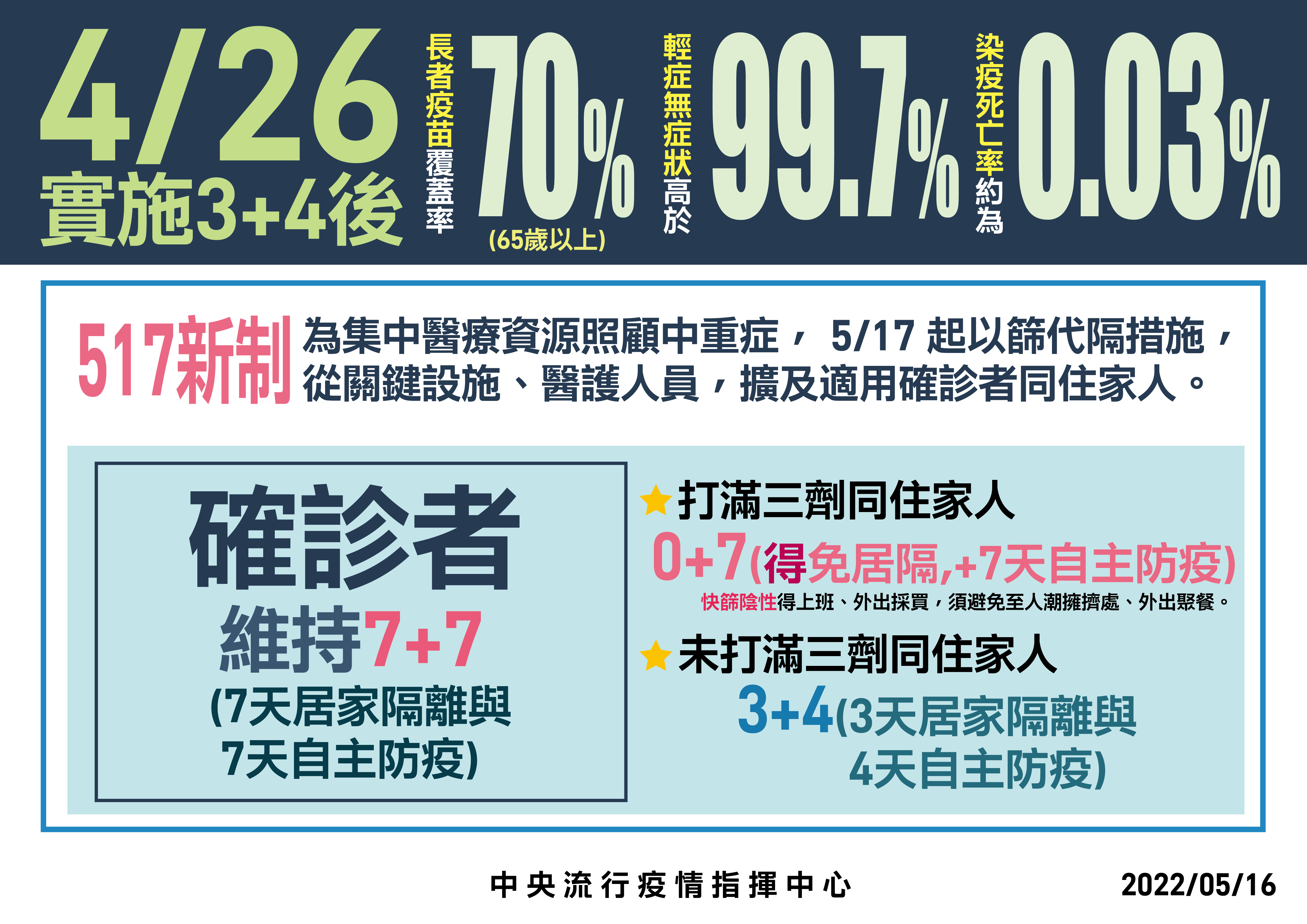 完成3劑疫苗接種者，5/17起免除居家隔離，改為進行7天自主防疫。( 指揮中心提供）