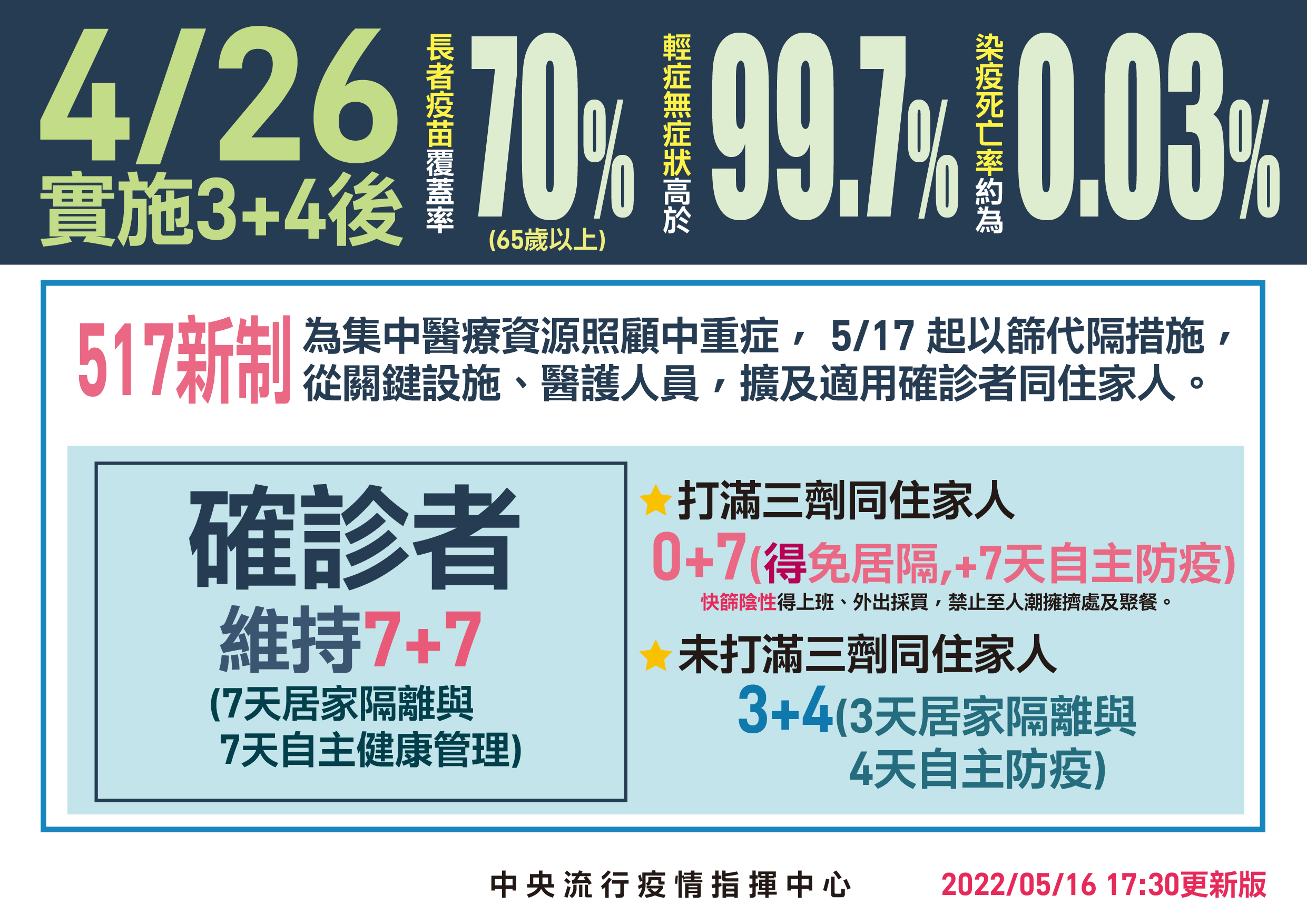 5/17起，打滿3劑疫苗者可免居隔。(指揮中心提供)