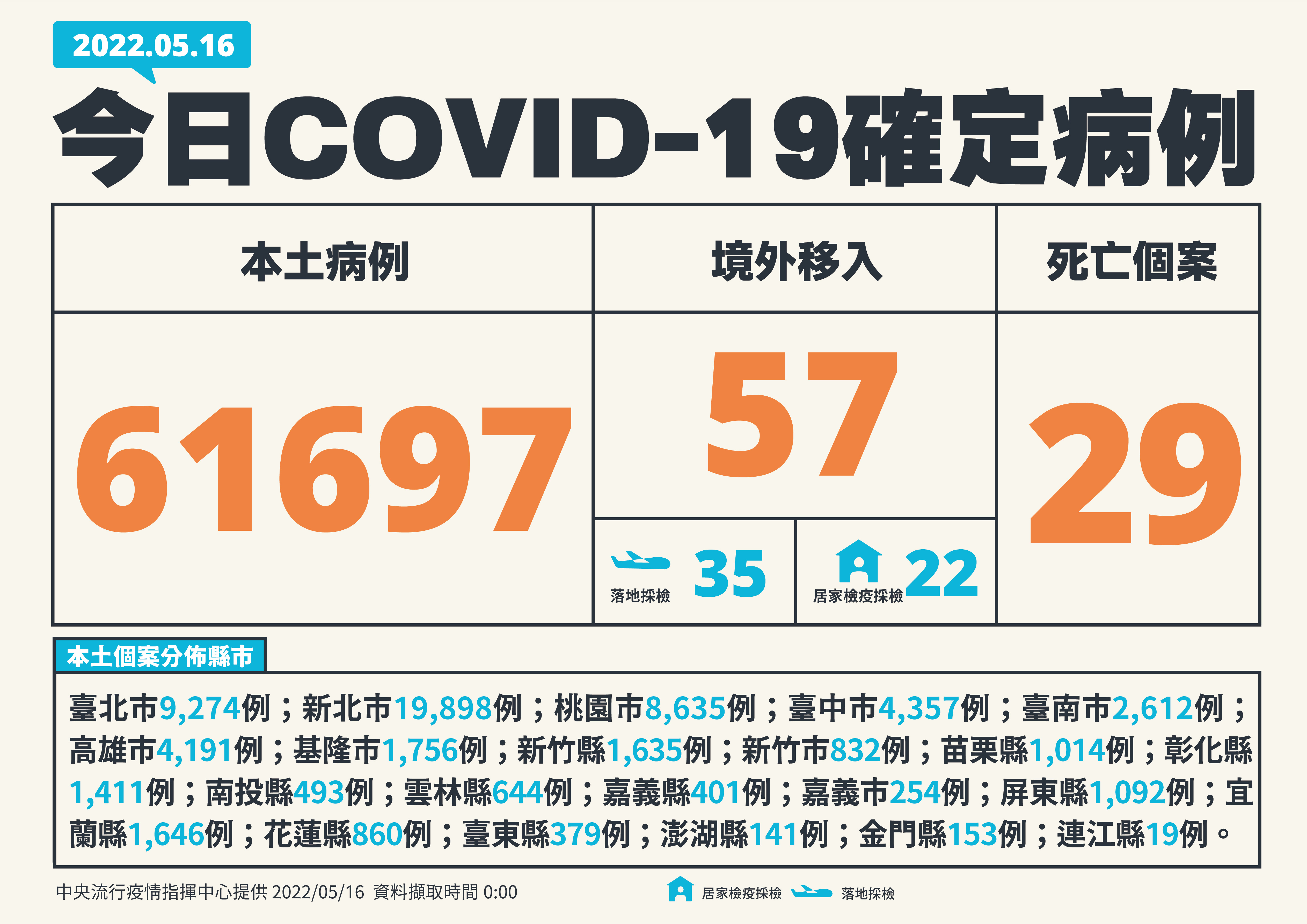 單日確診再破6萬例。（指揮中心提供）