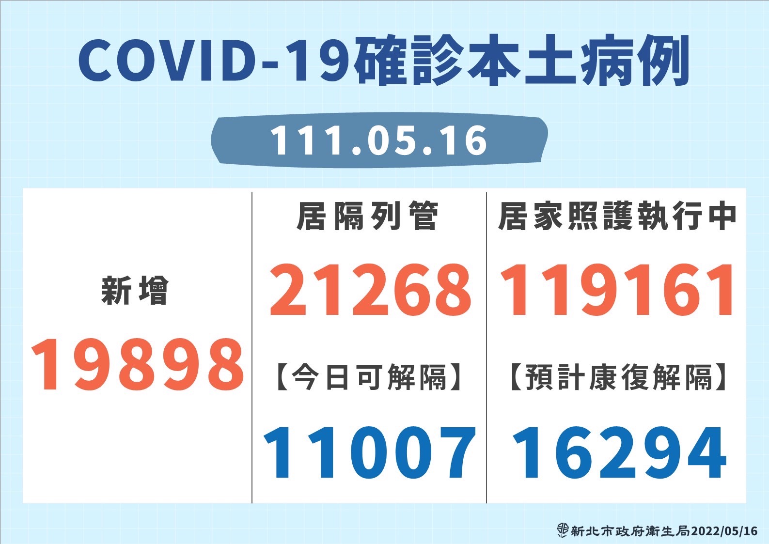 5月16日COVID-19確診本土病例。(新北市衛生局提供)