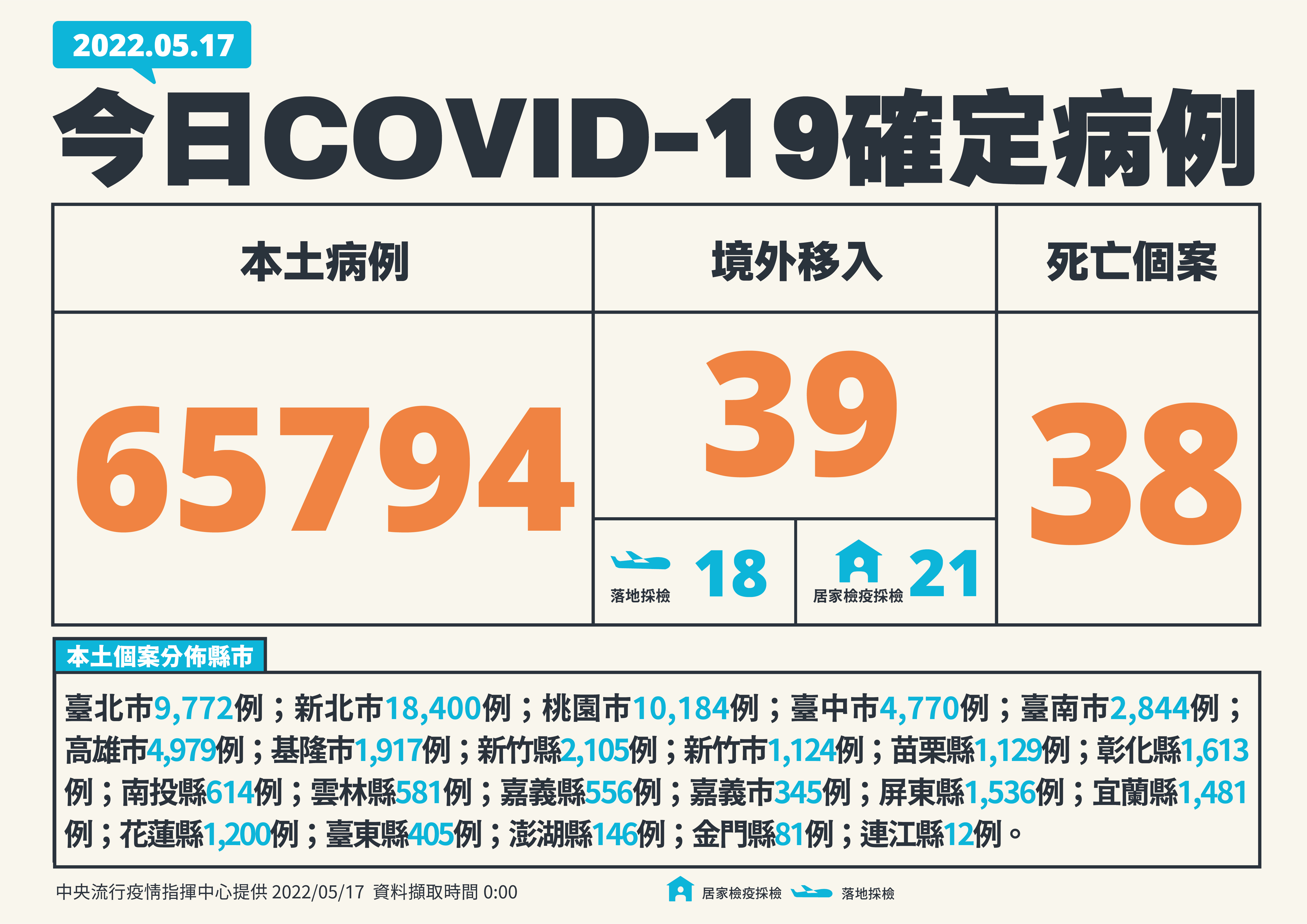 單日確診再破6萬例。（ 指揮中心提供）