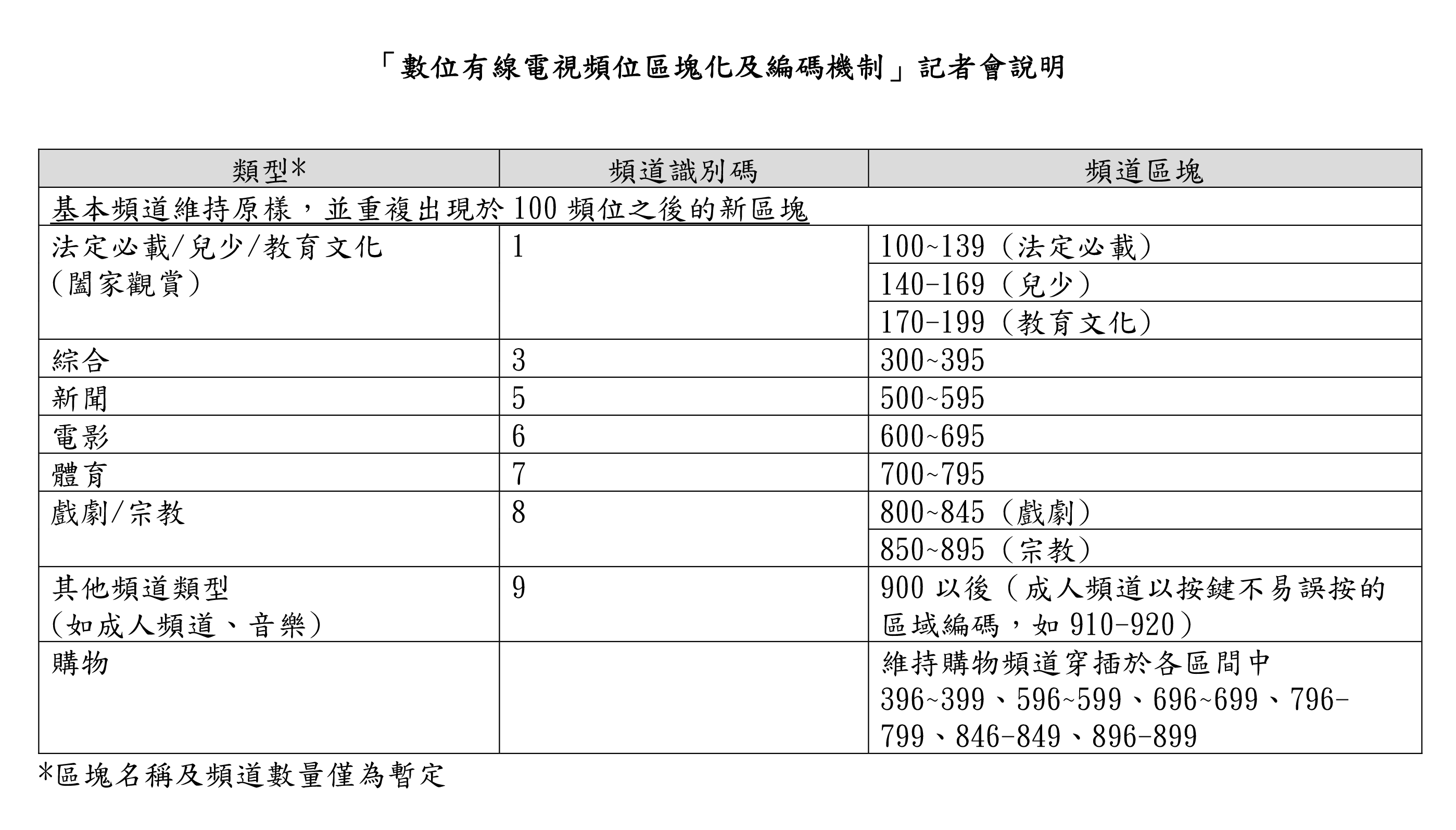數位有線電視頻位區塊化及編碼機制。(NCC提供)
