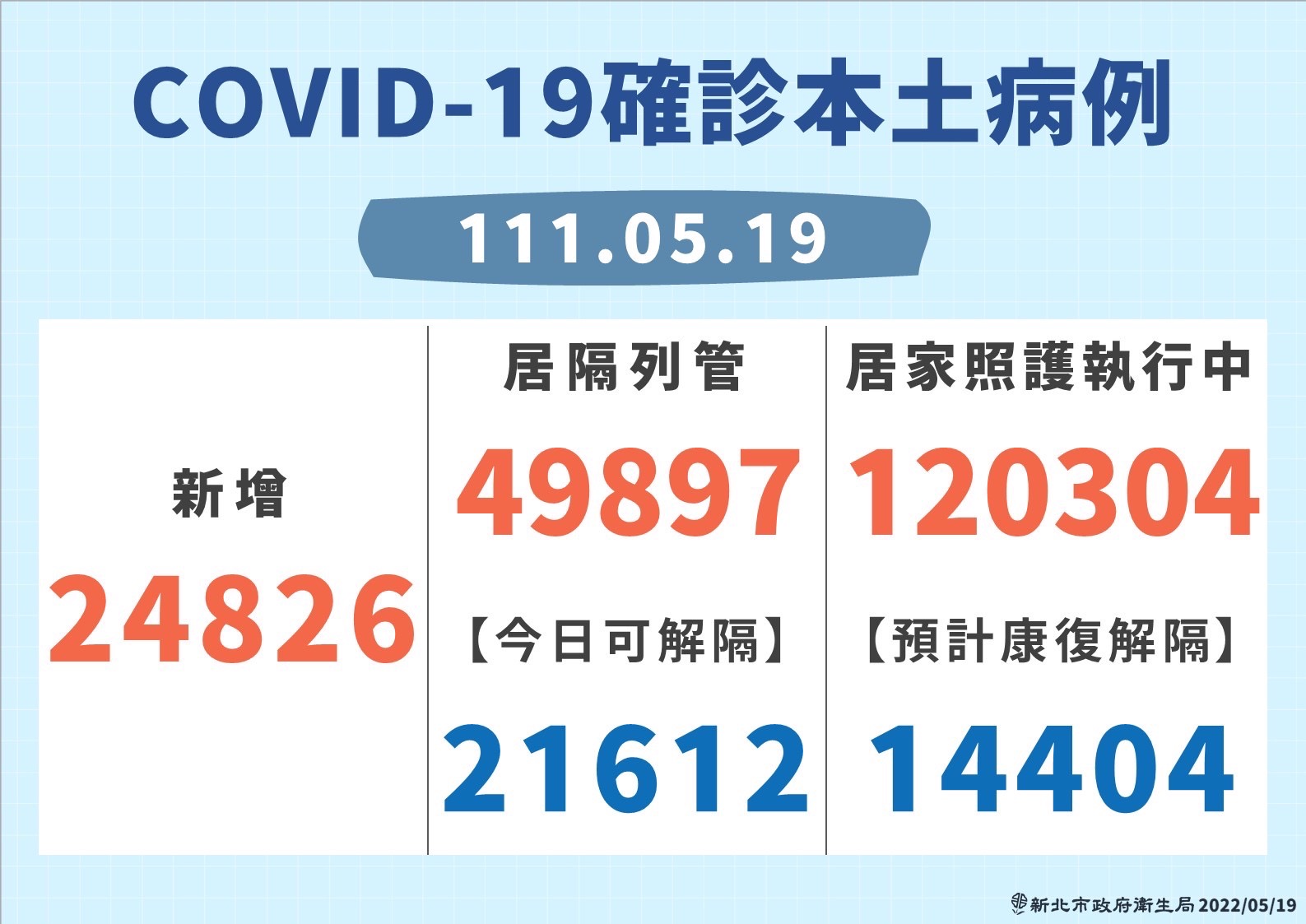 新北市19日COVID-19確診本土病例圖。（新北市政府提供）