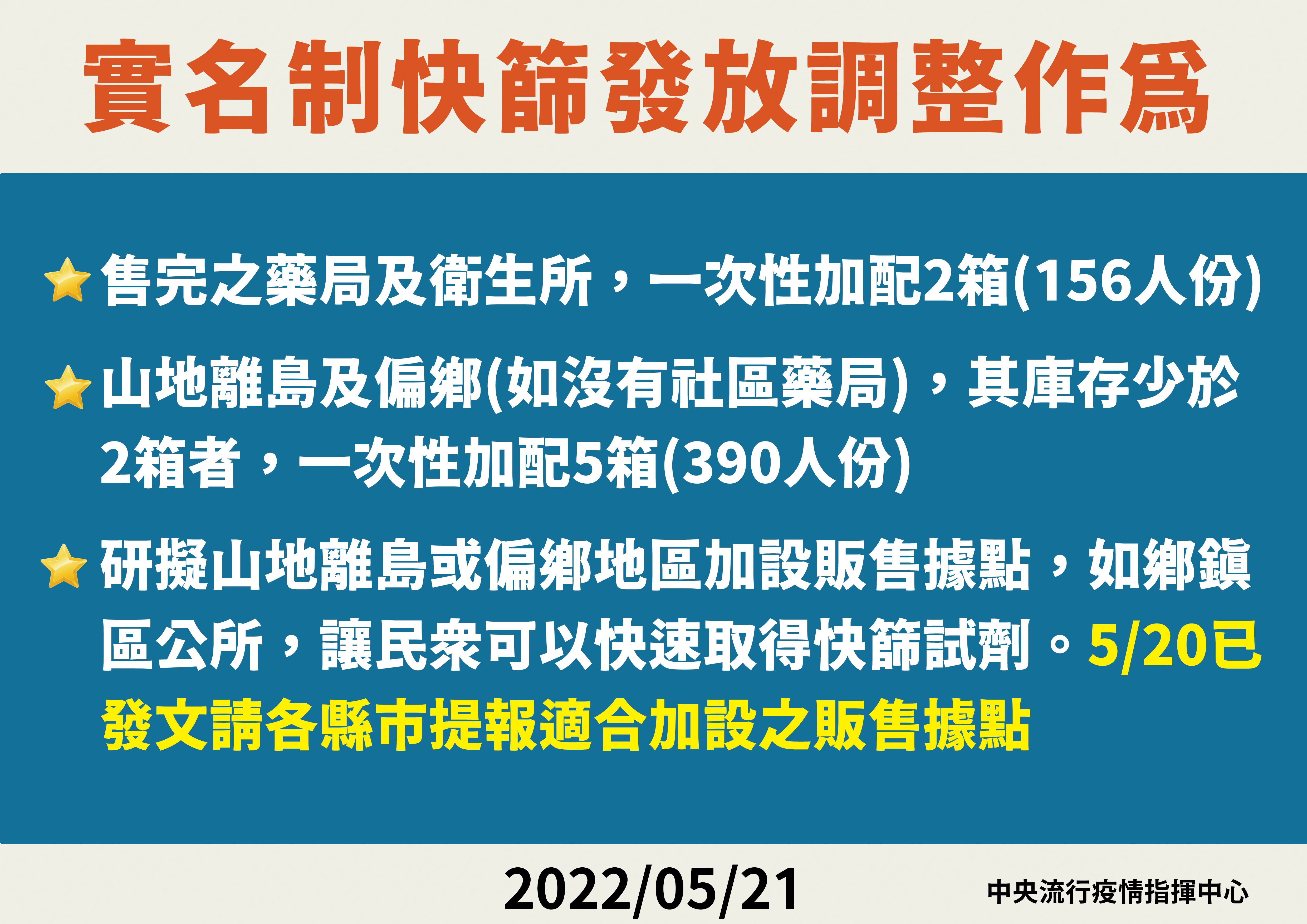 指揮中心針對熱銷藥局增配快篩試劑。(指揮中心提供)