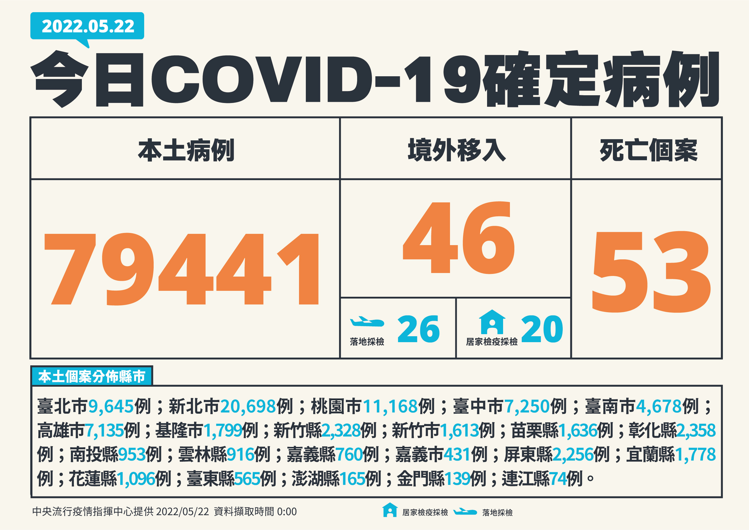 國內22日新增7萬9,441例COVID-19本土確定病例。(指揮中心提供)