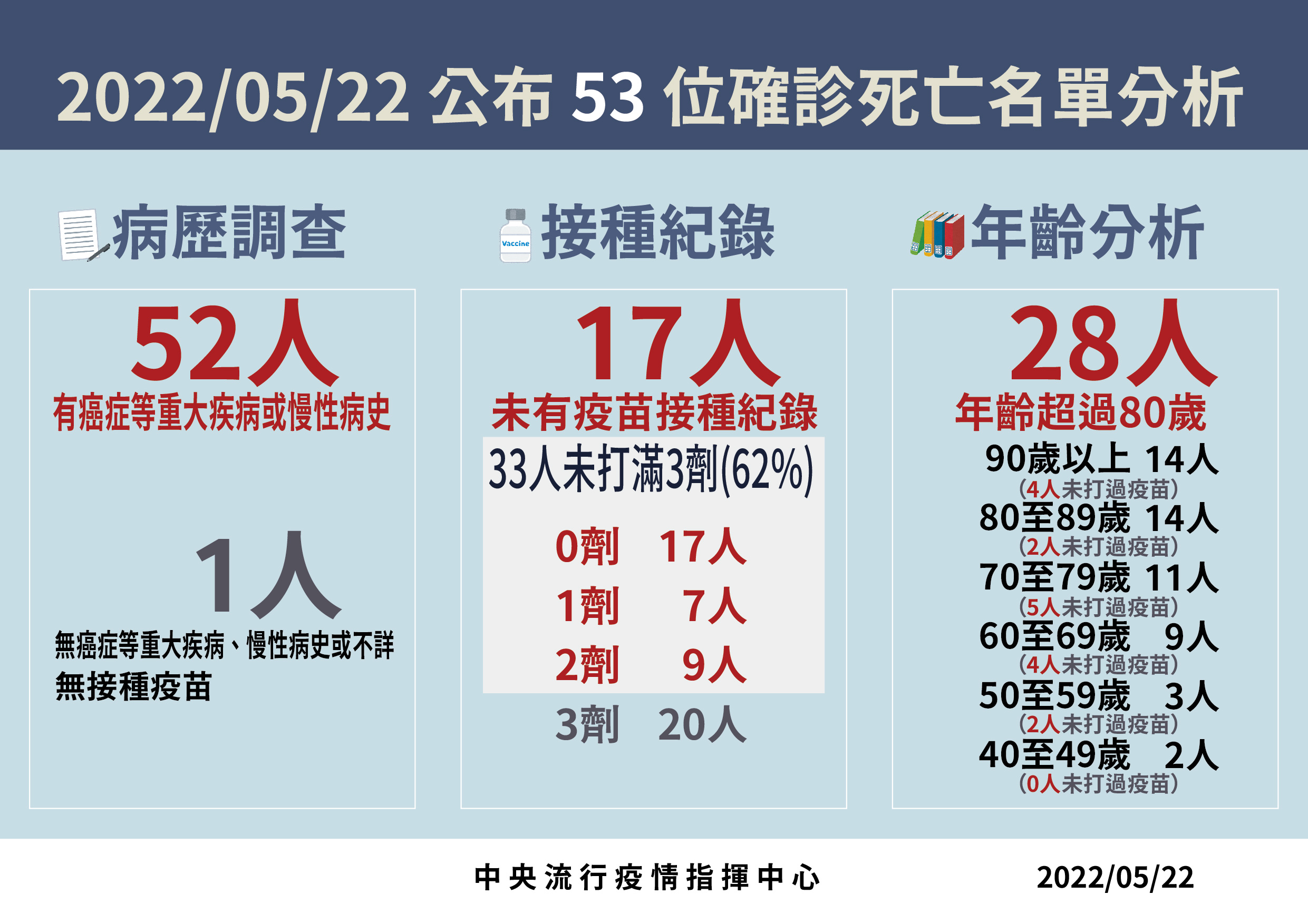 22日新增7萬9,441例COVID-19本土個案，且中重症新增256例、53例死亡。(指揮中心提供)