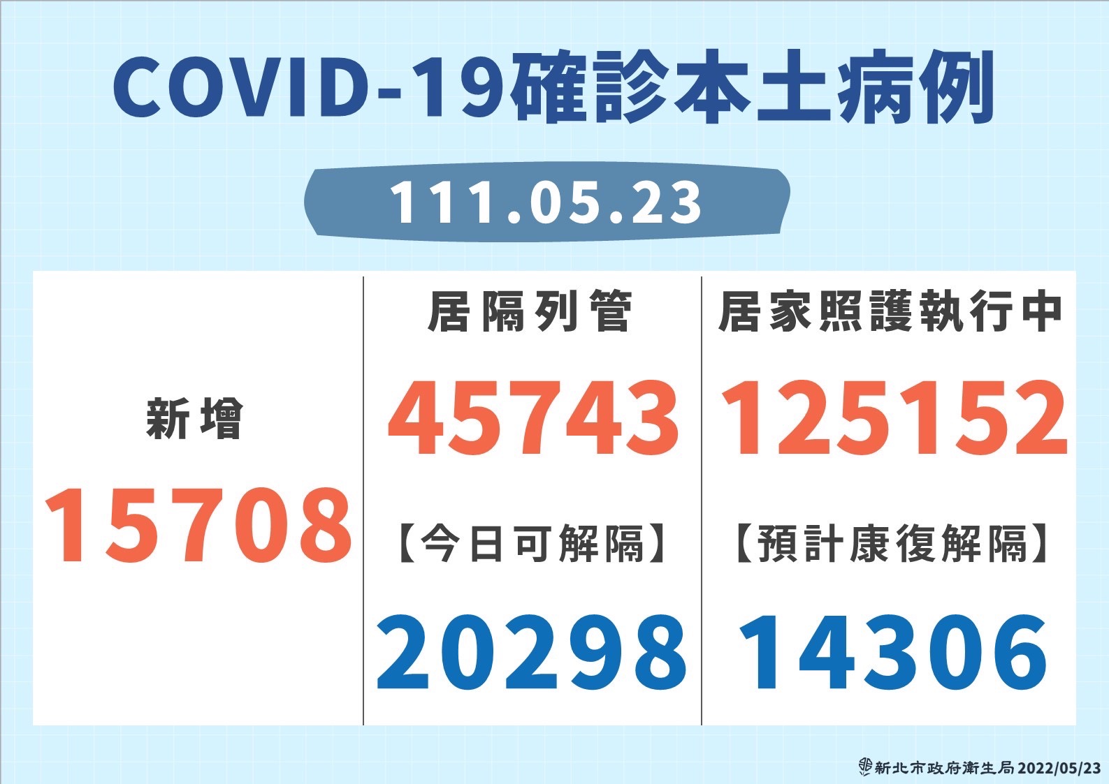 新北市23日新增1萬5,708例本土COVID-19病例。(新北市政府提供)