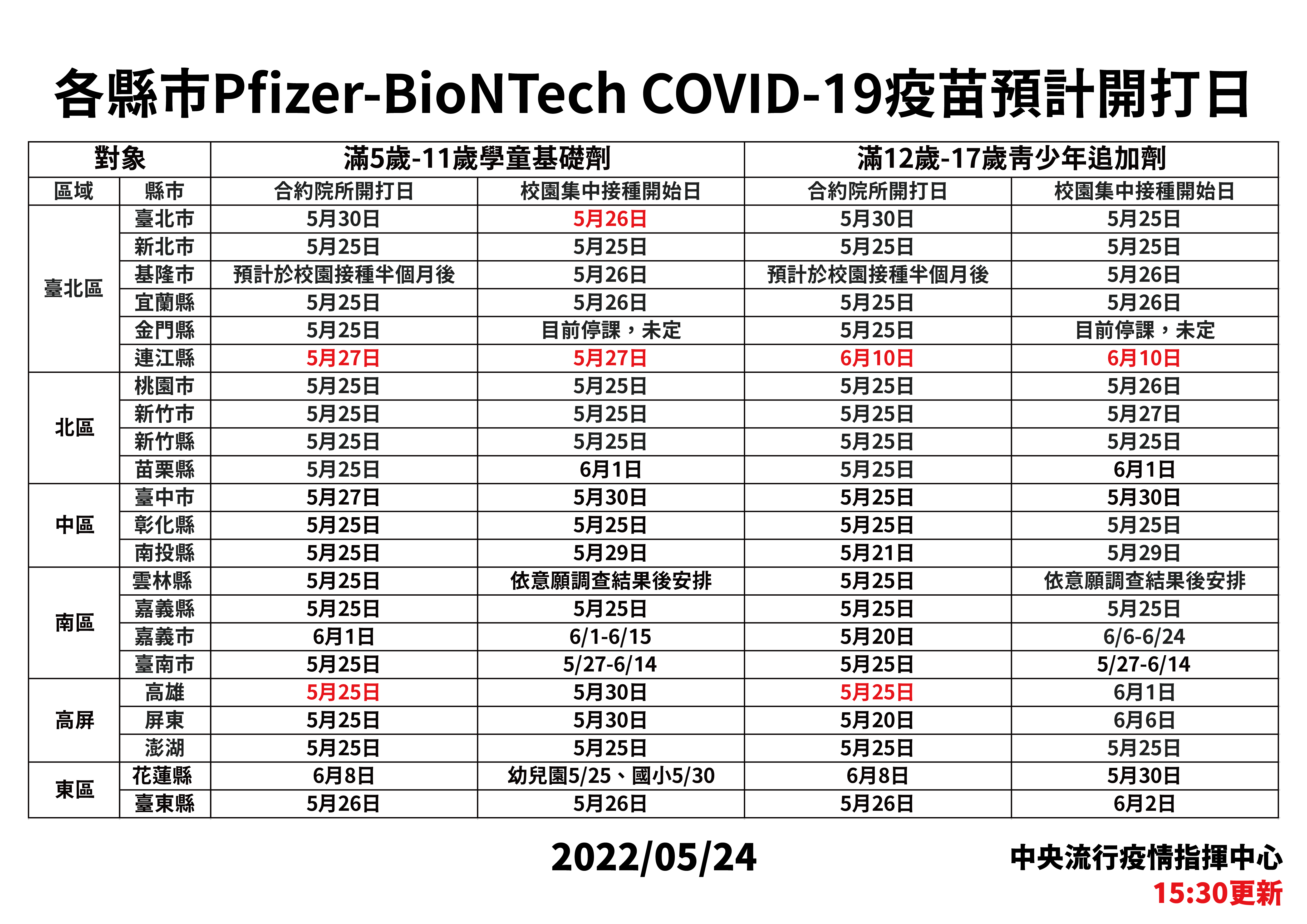 各縣市輝瑞BNT兒童疫苗與青少年追加劑預計開打日。(指揮中心提供)