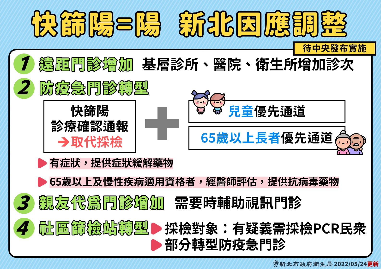 因應快篩陽視同確診擴大適用，新北提出4措施。(新北市政府提供)