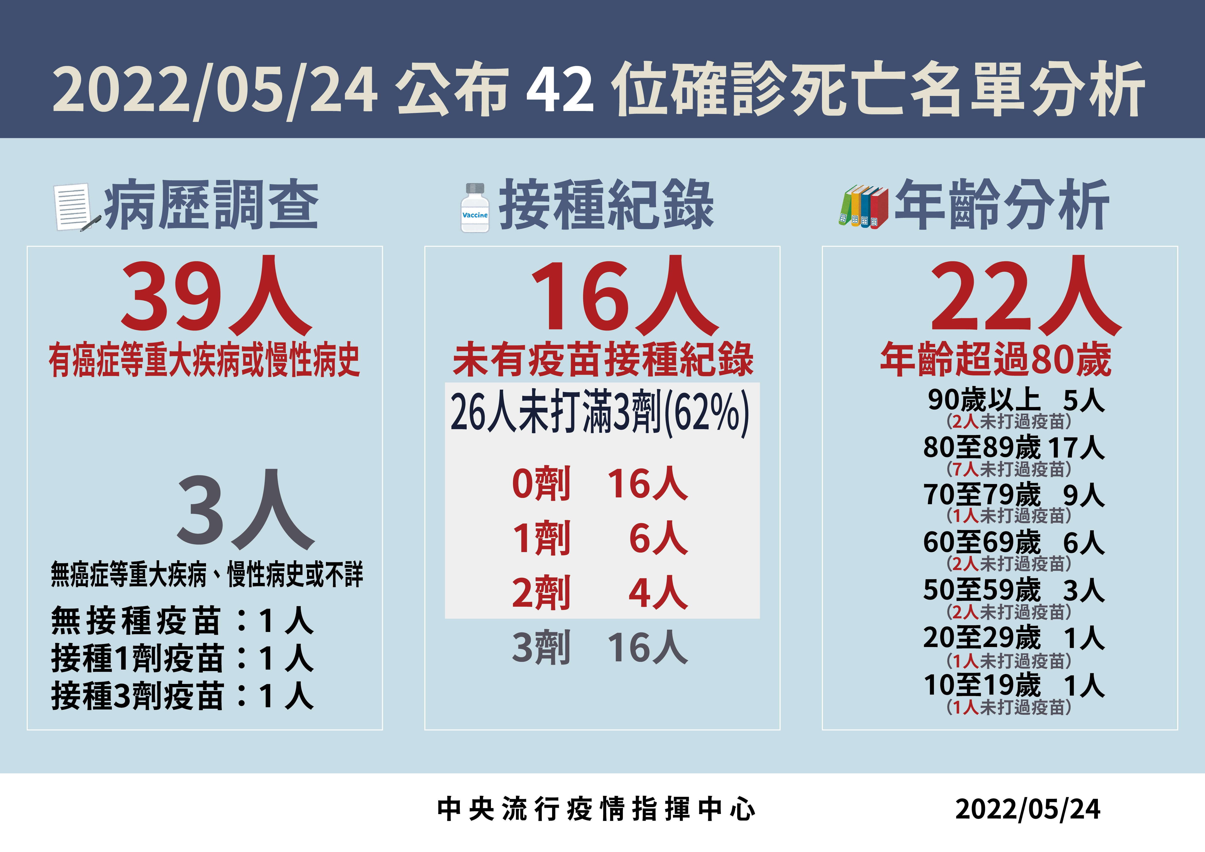 5/24死亡病例分析。(指揮中心提供)
