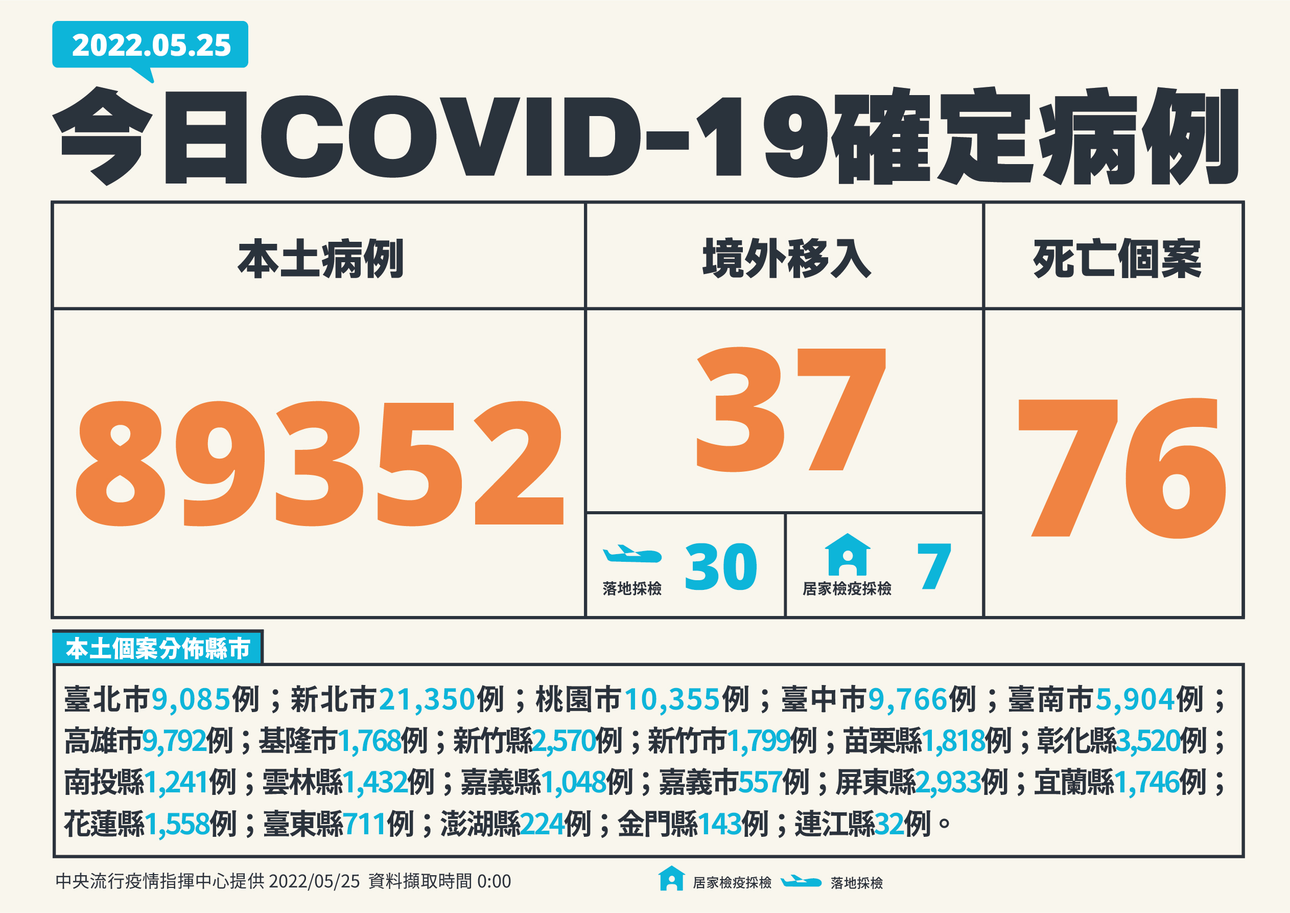 0525台灣疫情概況。(指揮中心提供）