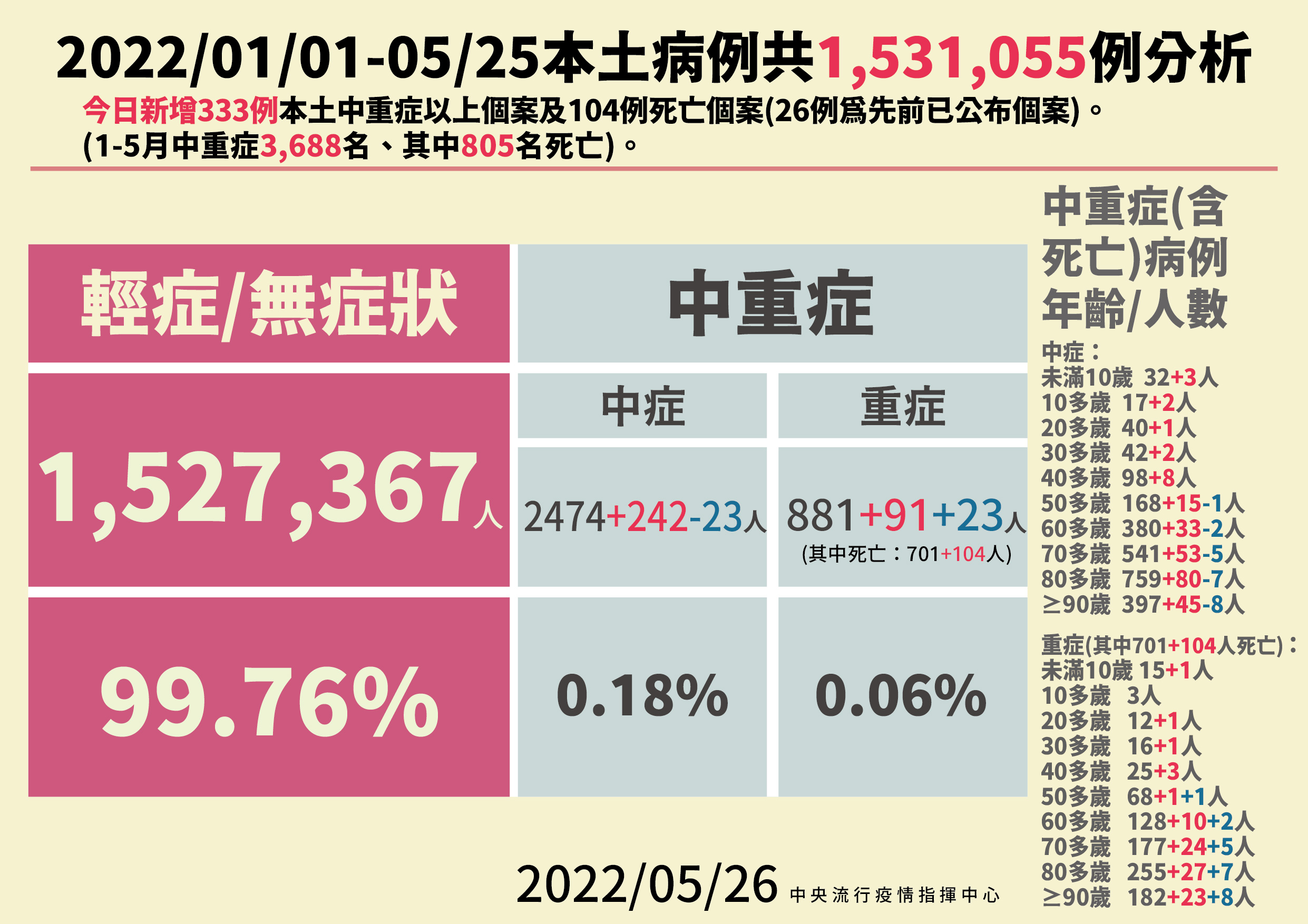 5/26中重症個案分析。(指揮中心提供)