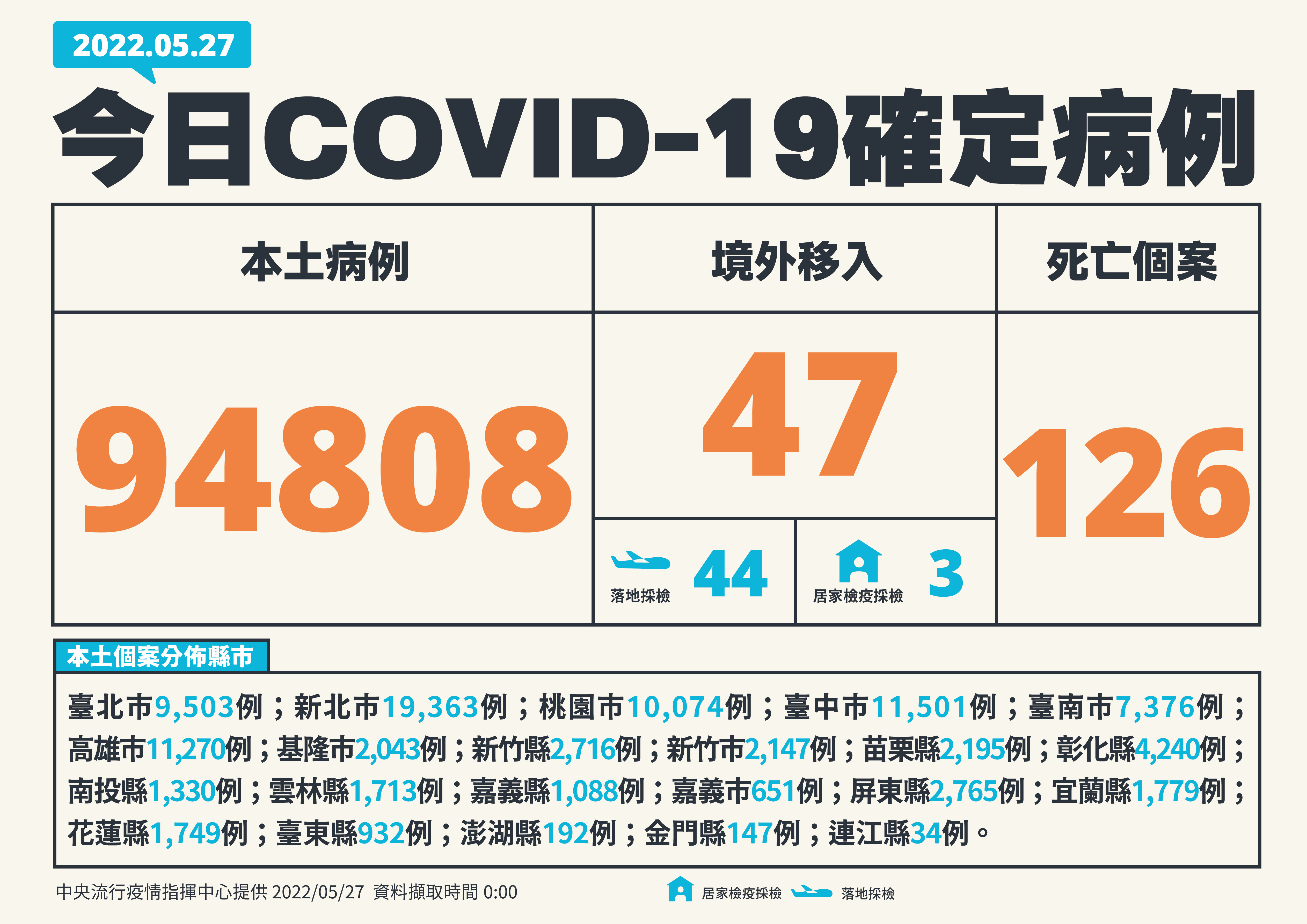 單日確診逾9萬4千例，再創新高。（ 指揮中心提供）