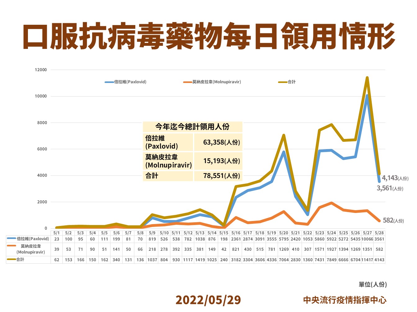 口服抗病毒藥物說明 (指揮中心提供)