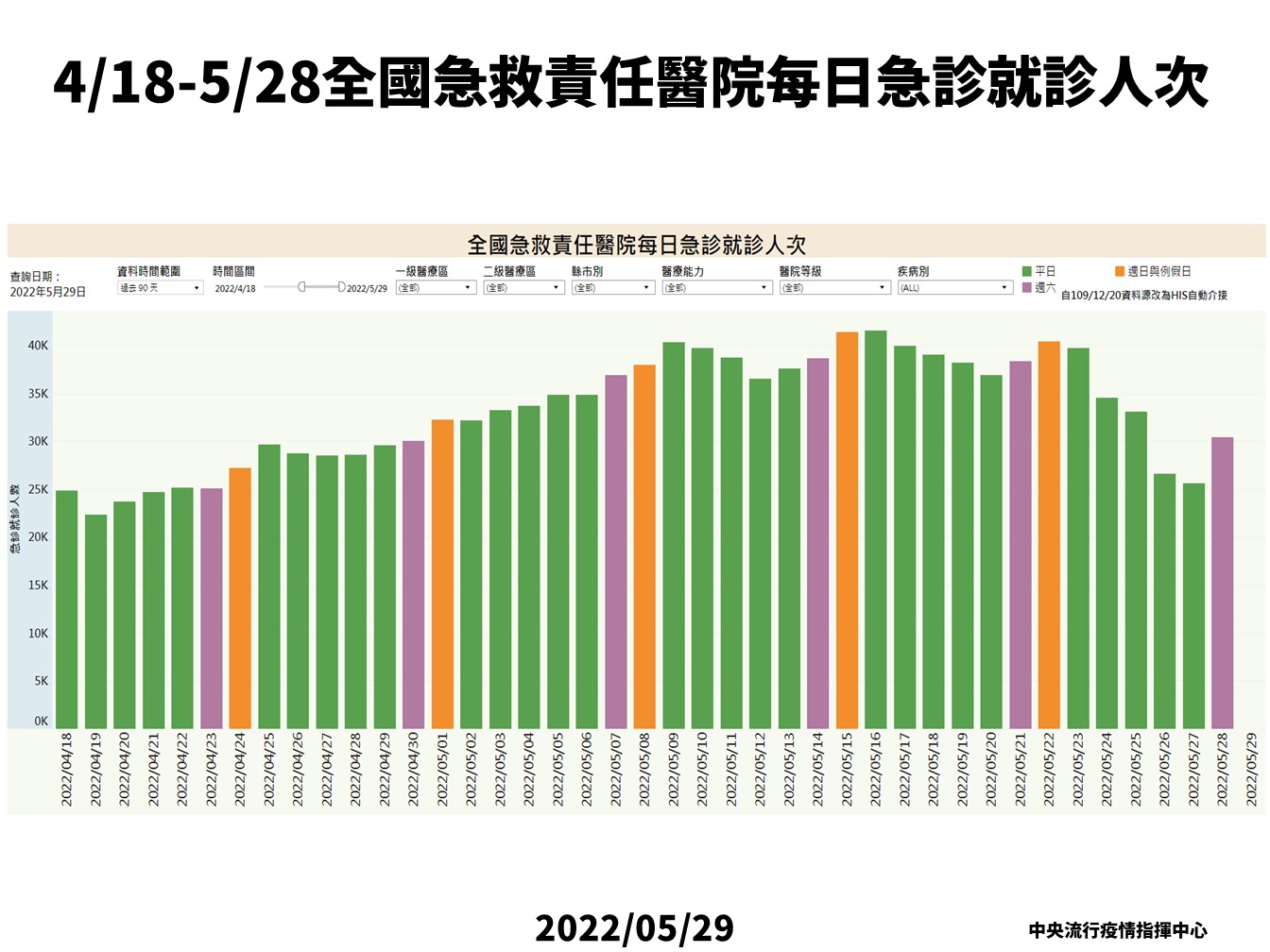 全國急救責任醫院每日急診就診人次 (指揮中心提供)