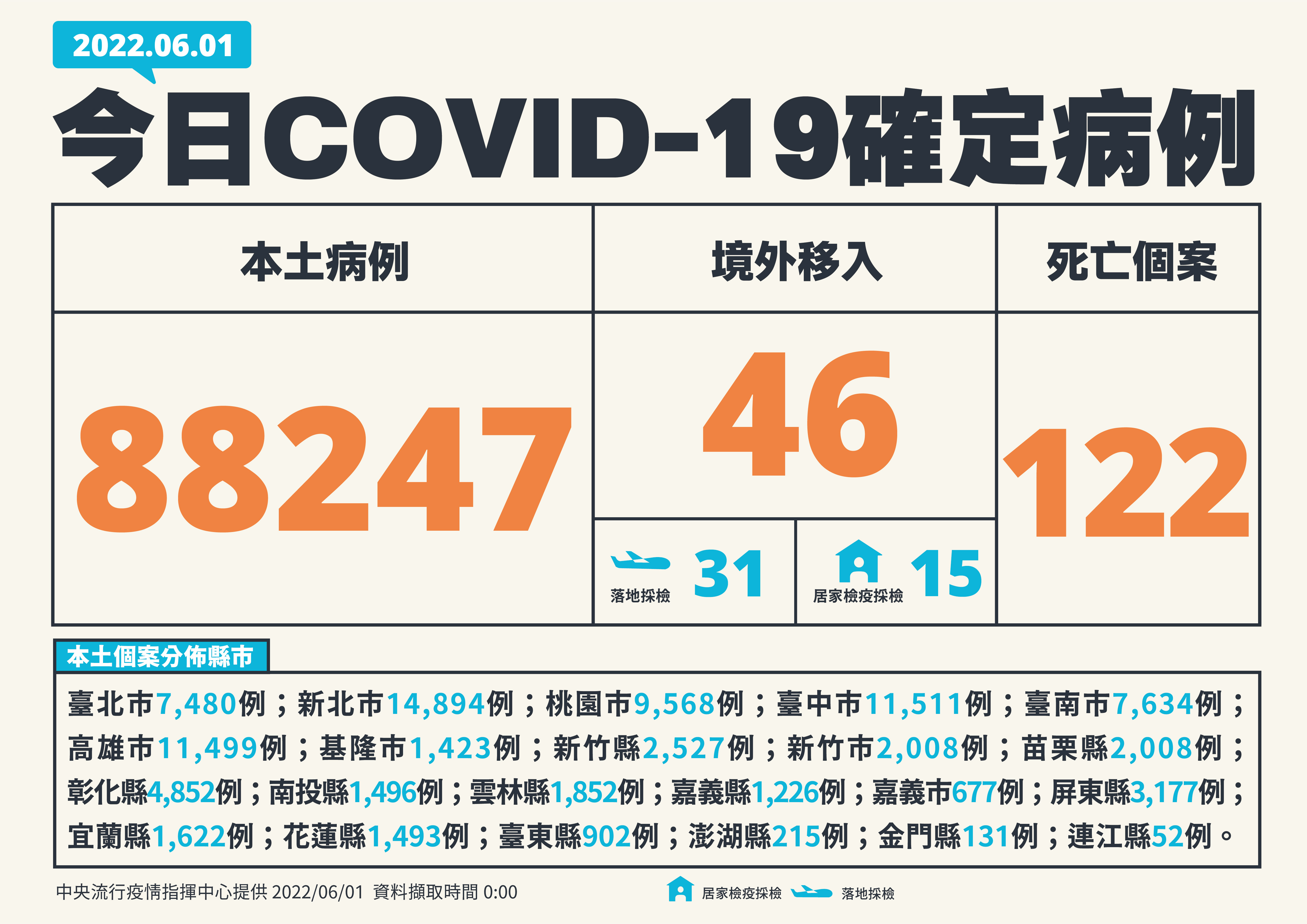 單日確診再次突破8萬例。（ 指揮中心提供）