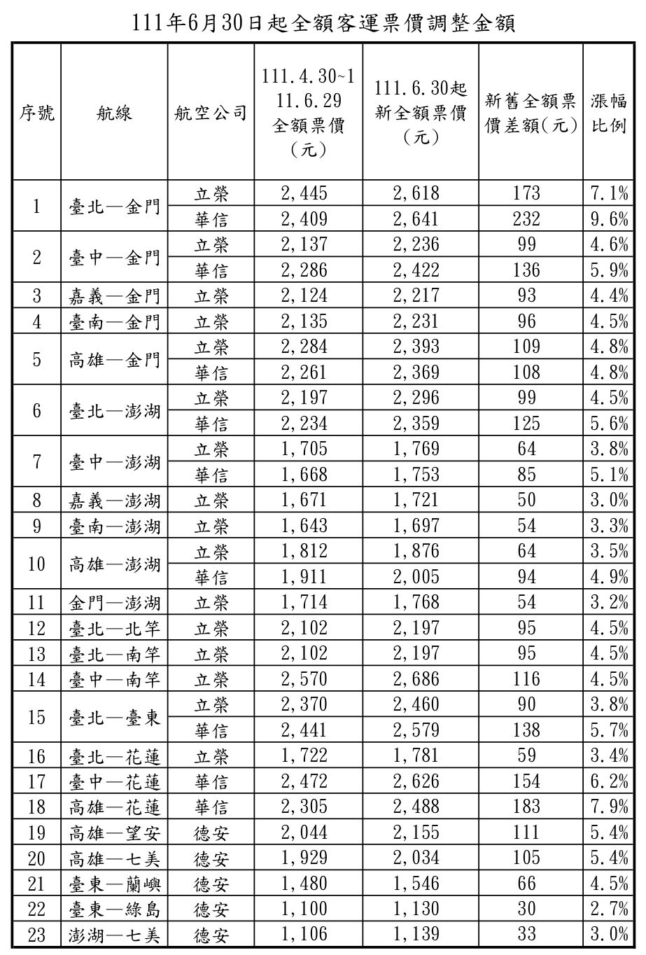 國內線機票調漲表。(民航局提供)