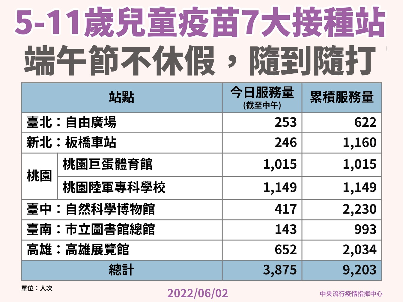 七大兒童疫苗接種站端午節不休息。(指揮中心提供)