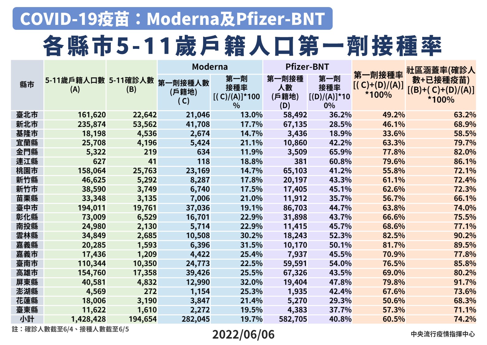 各縣市5至11歲第一劑疫苗接種率。(指揮中心提供)