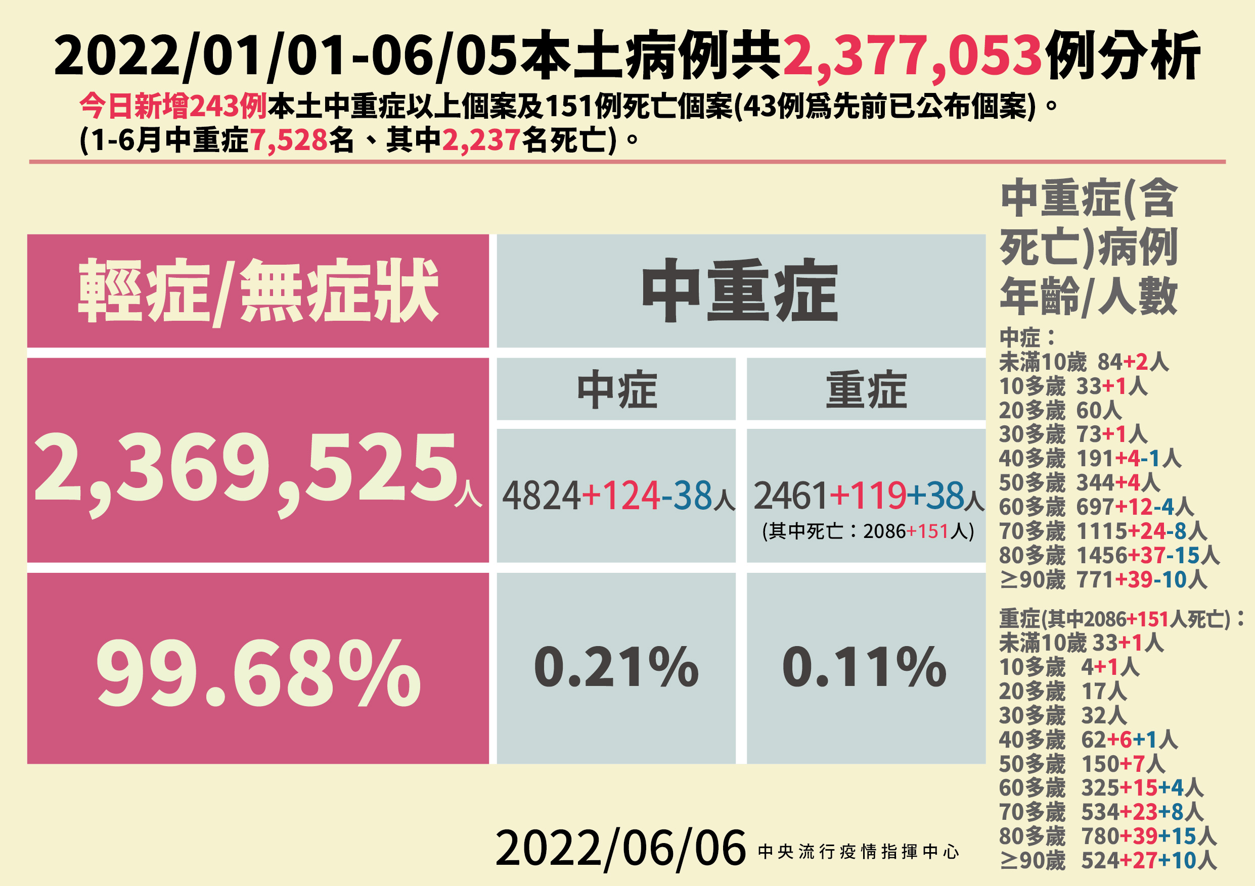 6/6中重症病例分析。(指揮中心提供)
