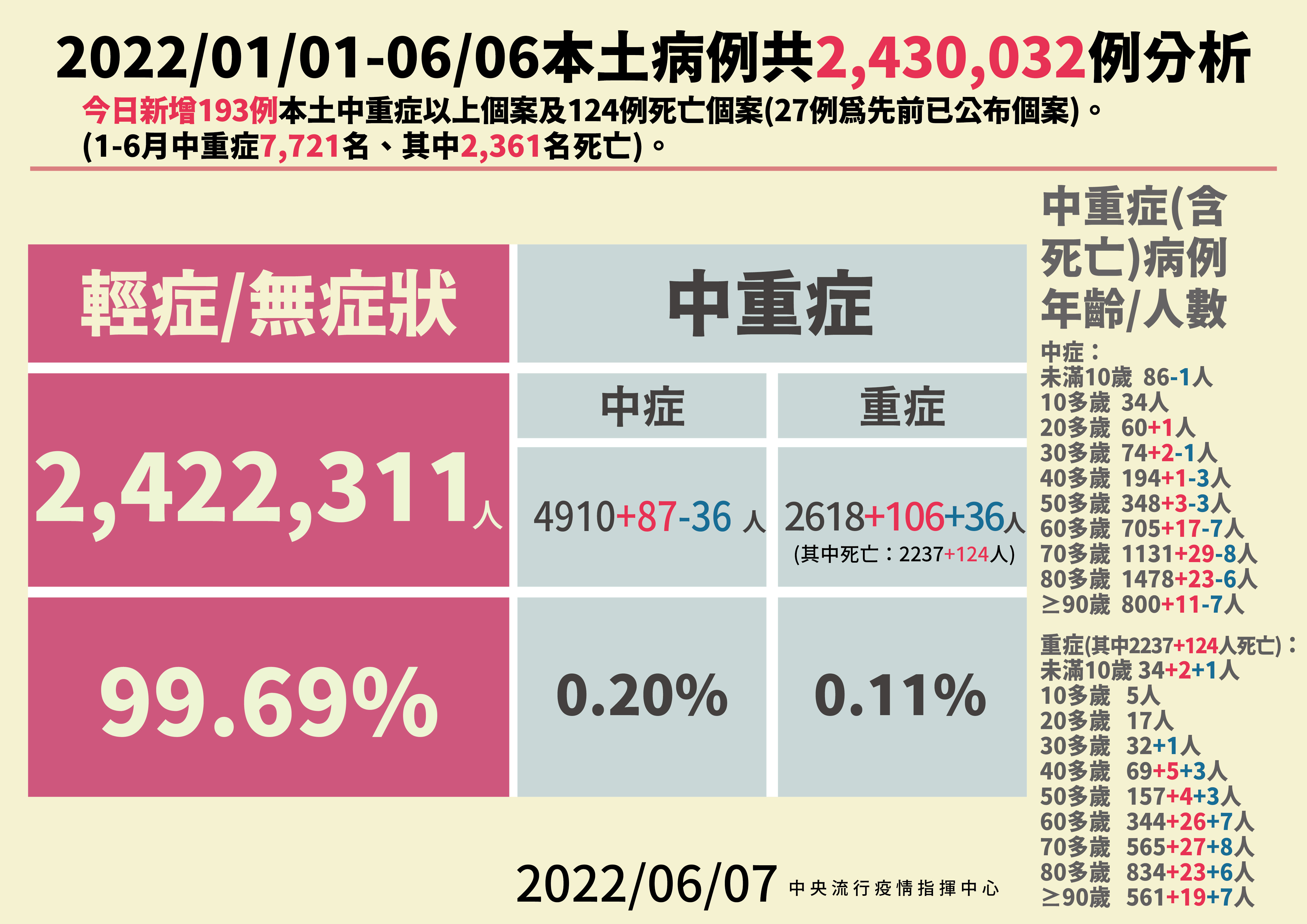 6/7本土中重症病例分析。(指揮中心提供)