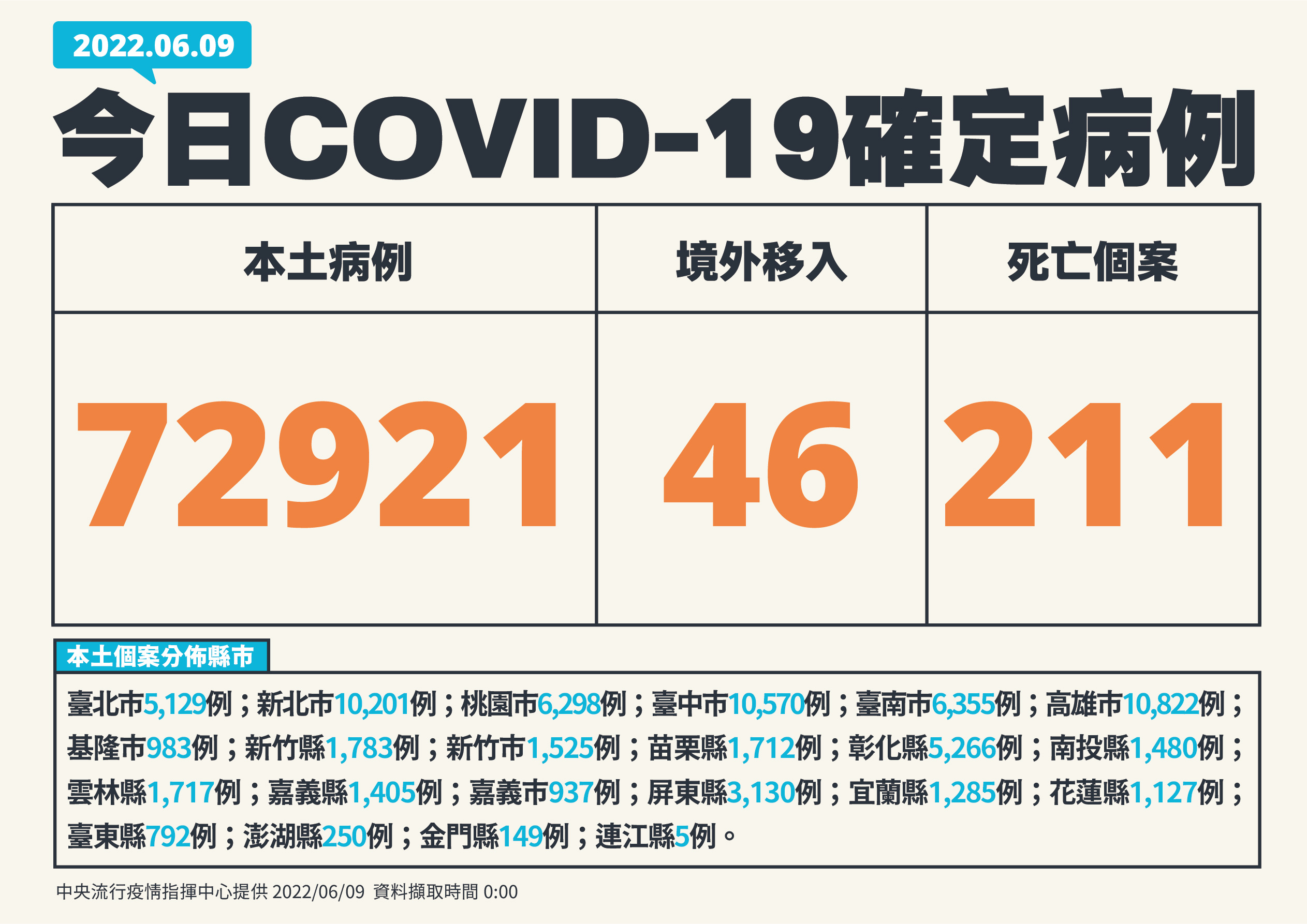 單日新增確診逾7萬2千例。（ 指揮中心提供）
