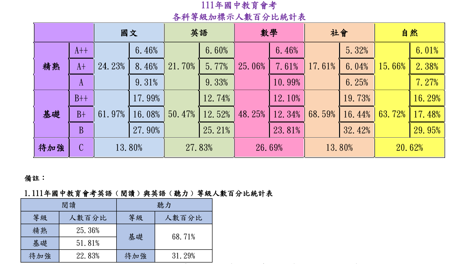 國中教育會考公布各項全國成績統計。(陳國維 攝)