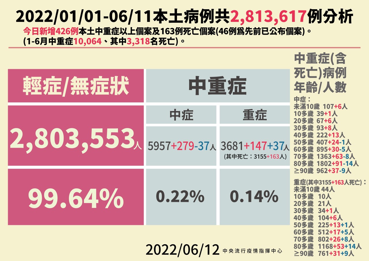 0612本土病例分析。（指揮中心提供)