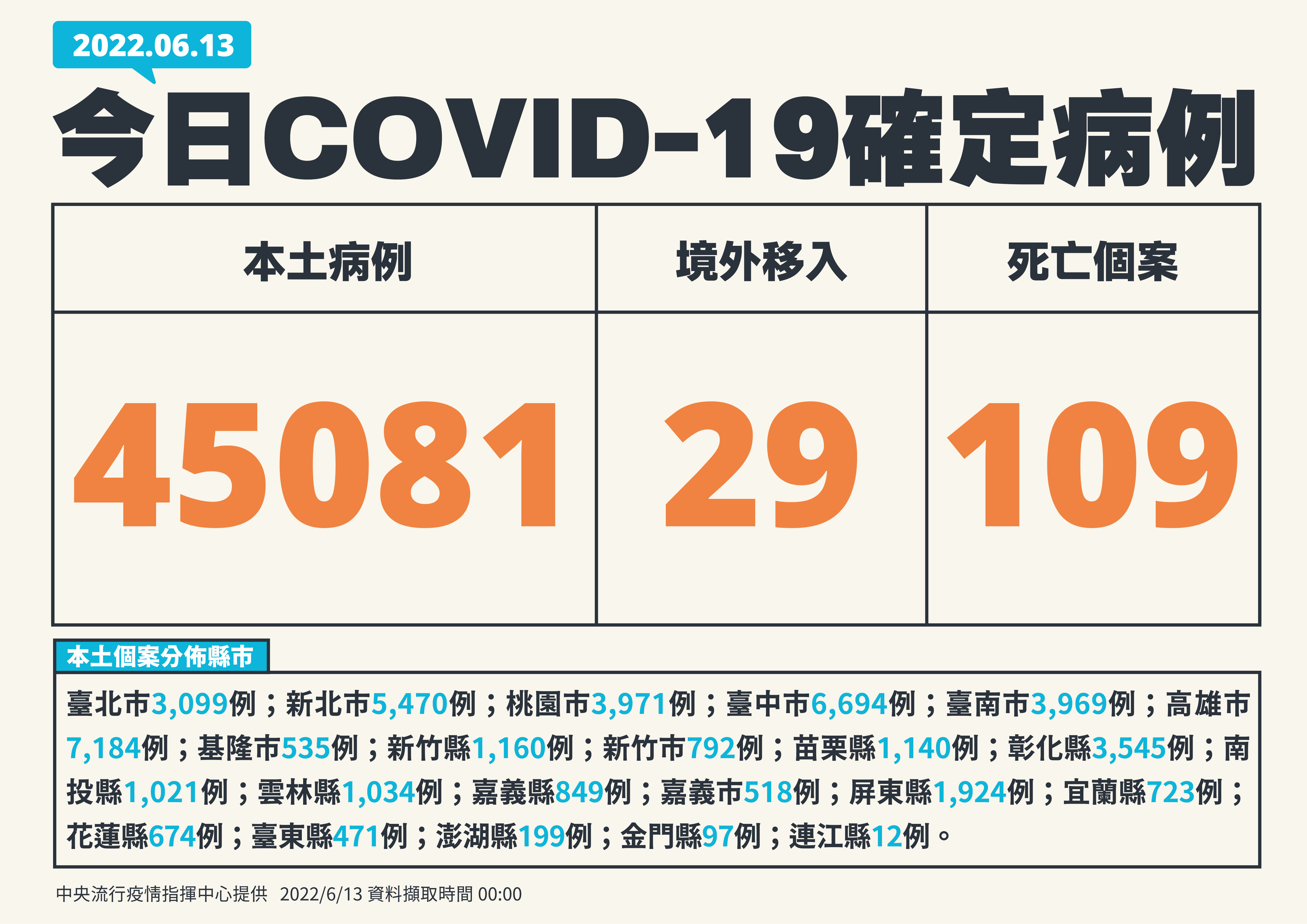 6月13日新增確診案例。 (圖:指揮中心提供)
