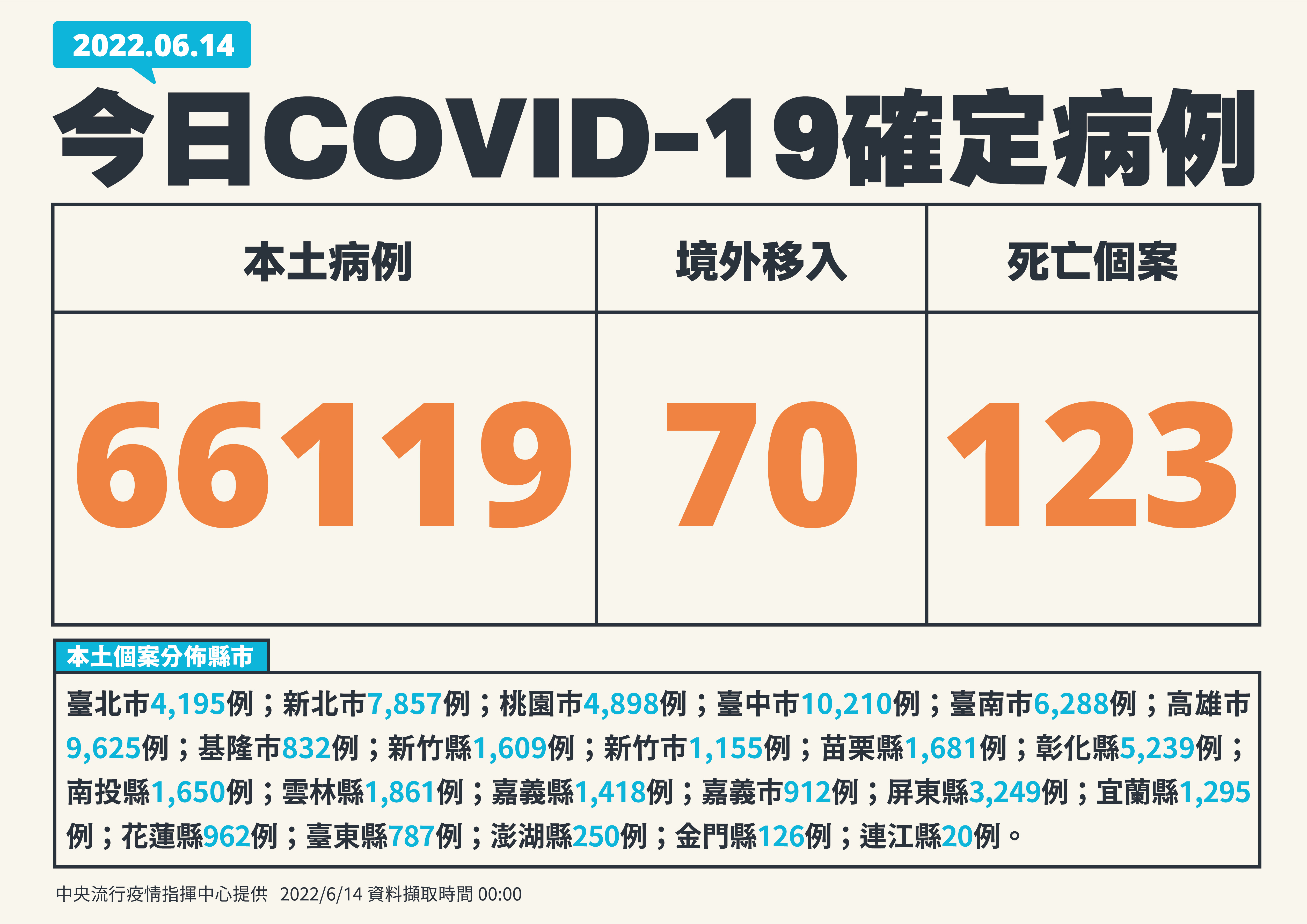 單日確診破逾6萬例。（指揮中心提供）