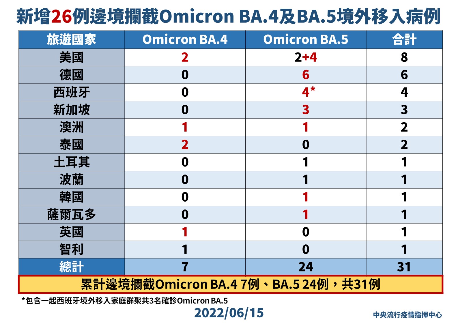 新增26例邊境攔截Omicron亞型變異株BA.4 及 BA.5境外移入確定病例。（ 指揮中心提供）