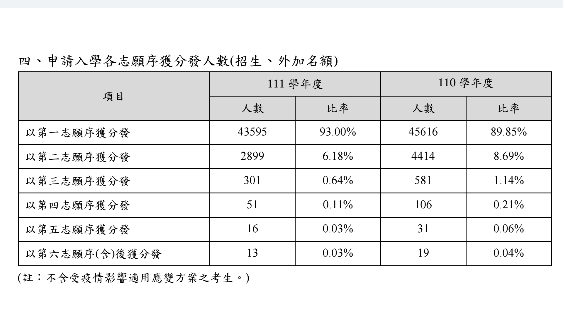 去年申請入學已有近9成的錄取生是以第一志願序獲分發，今年更成長到93%。(陳國維 攝)