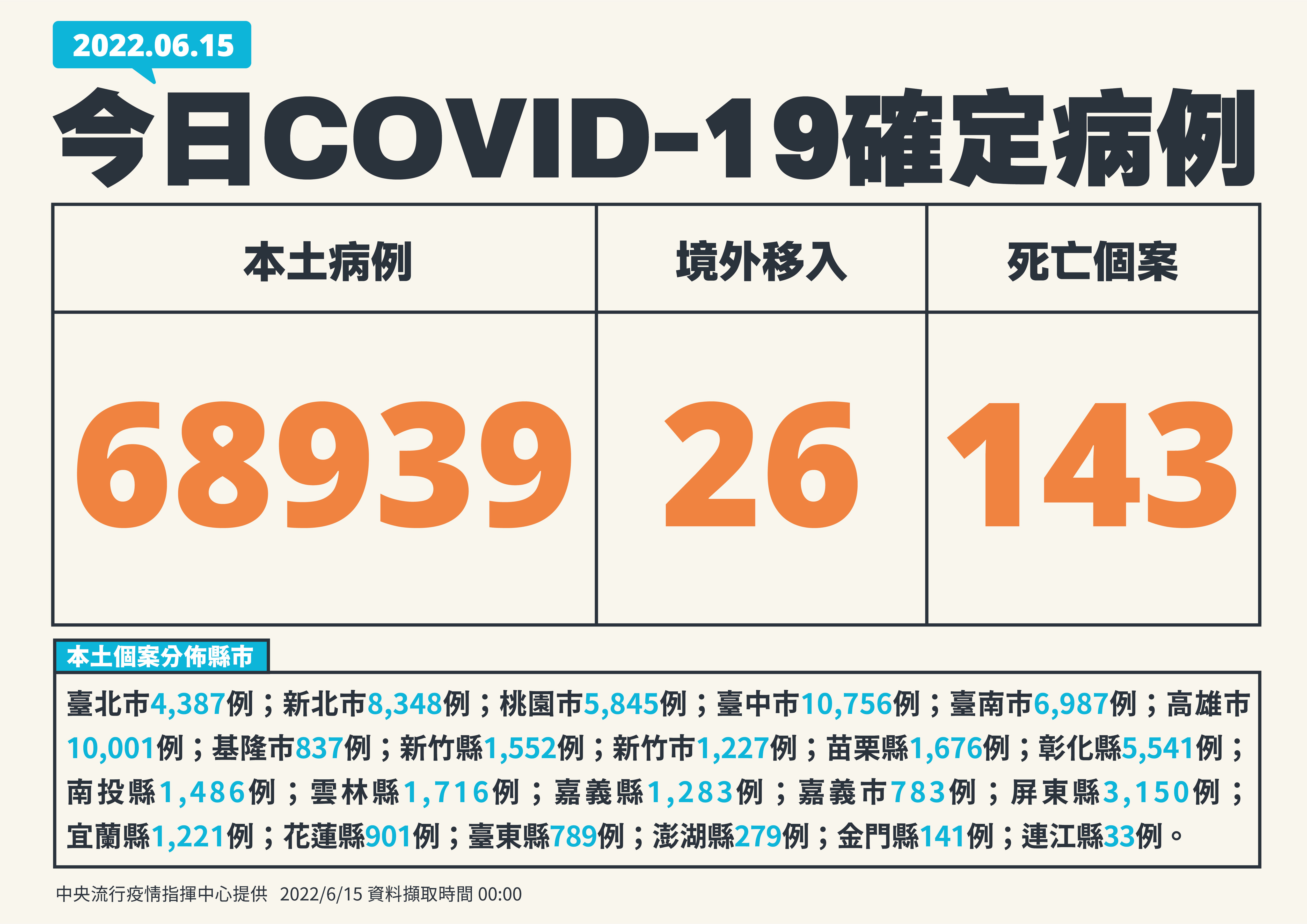 單日確診逾6萬8千例。（ 指揮中心提供）