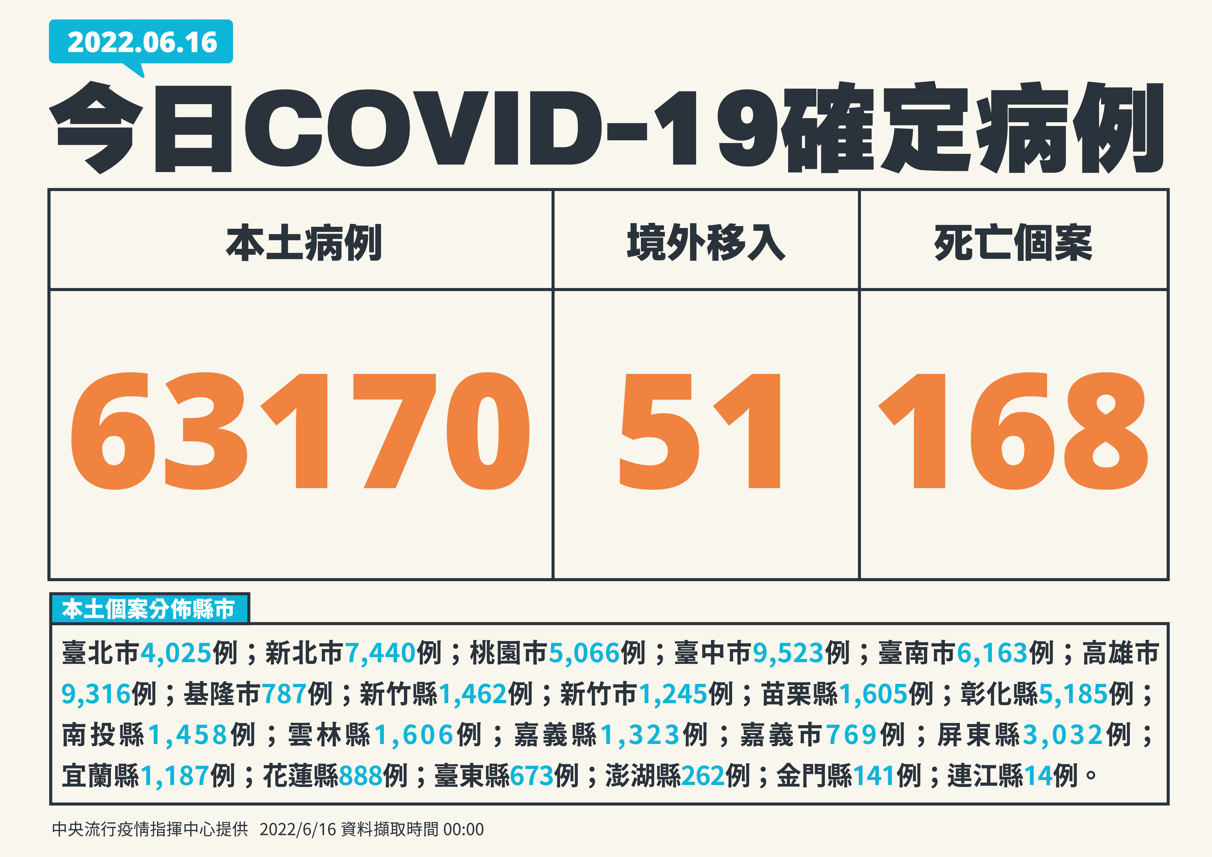 單日確診逾6萬3千例。（ 指揮中心提供）