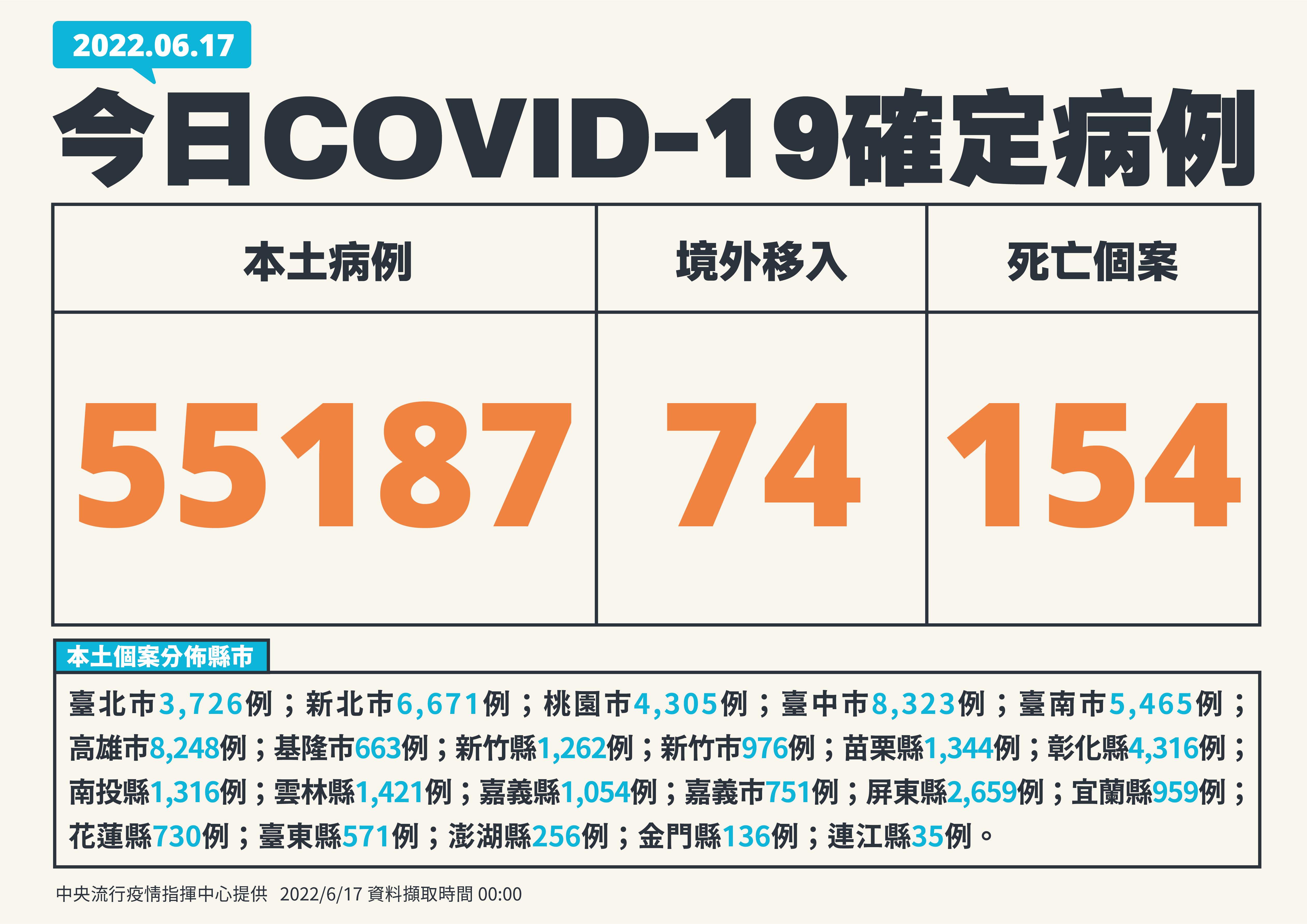 0617台灣疫情概況。（指揮中心提供)