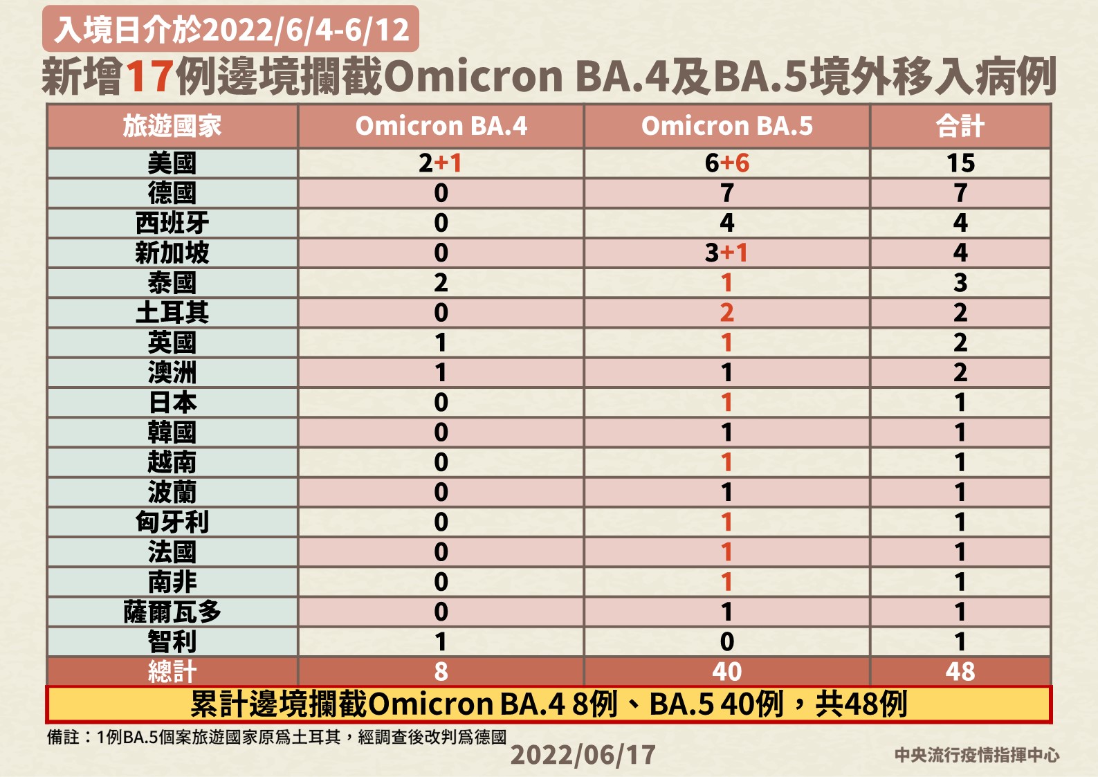 0617邊境檢疫移入病例基因定序概況。（指揮中心提供)